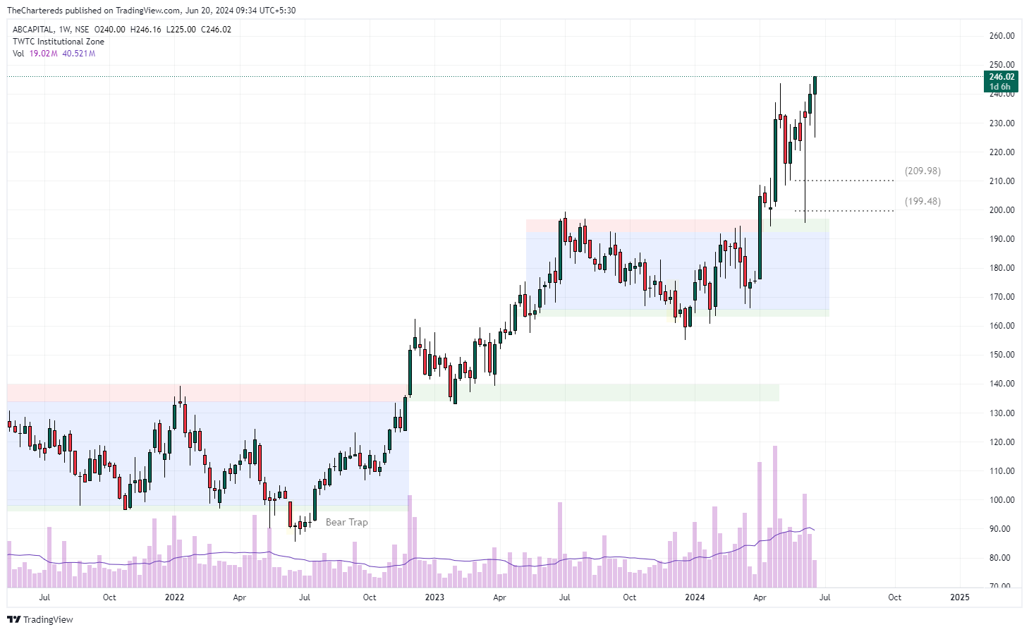 NSE:ABCAPITAL Chart Image by TheChartereds