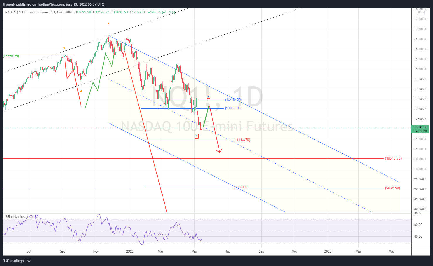 CME_MINI:NQ1! Chart Image by thanosk