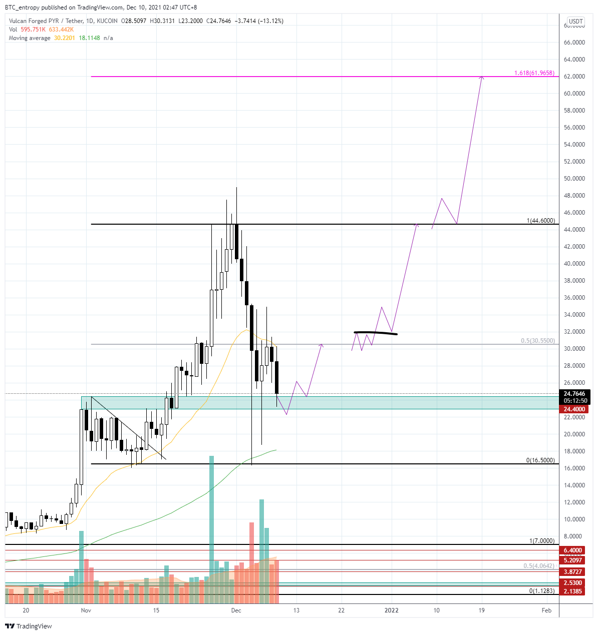 KUCOIN:PYRUSDT Chart Image by BTC_entropy