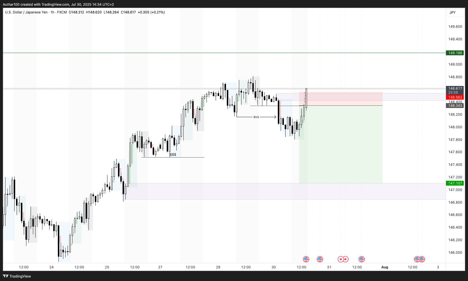FX:USDJPY Chart Image by AlpenglowTrader
