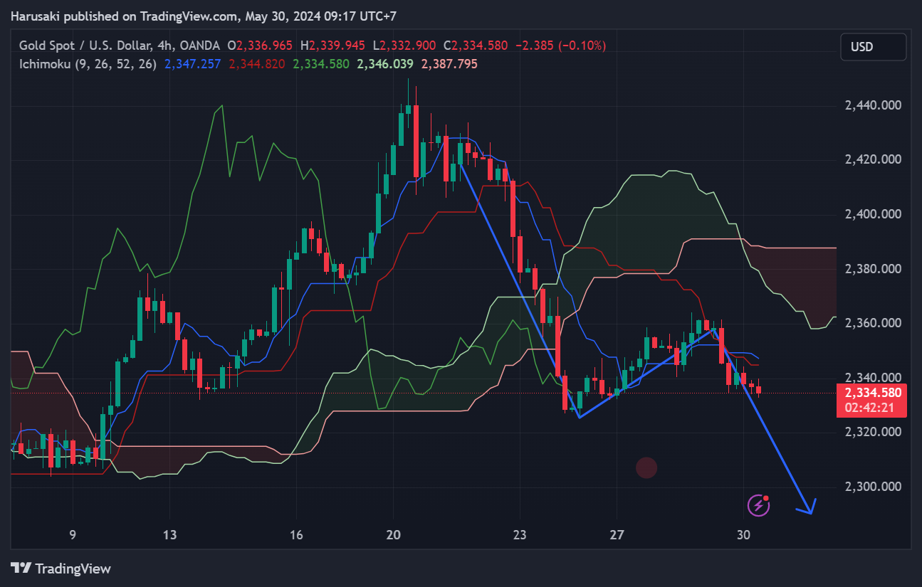 OANDA:XAUUSD Chart Image by Harusaki