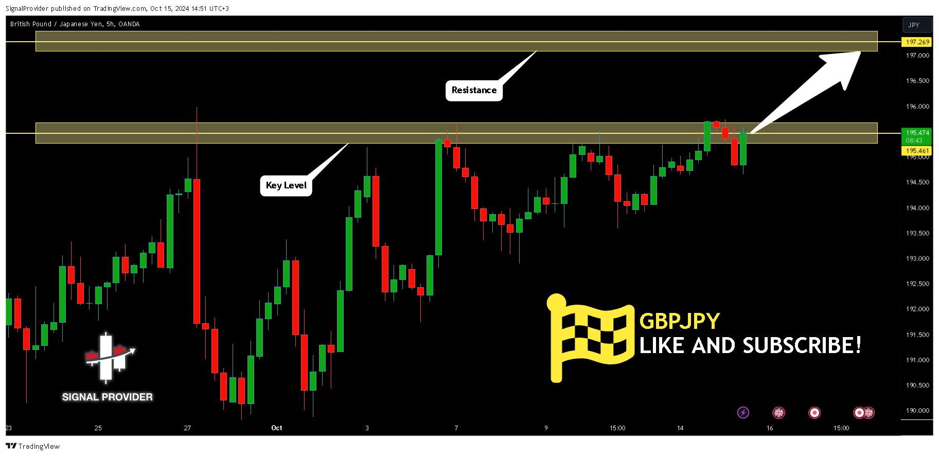 OANDA:GBPJPY Chart Image by SignalProvider