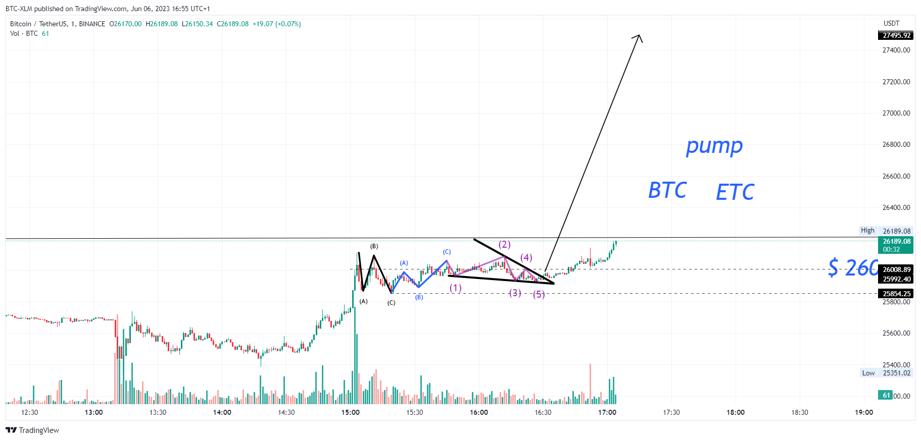 BINANCE:BTCUSDT Chart Image by BTC-XLM
