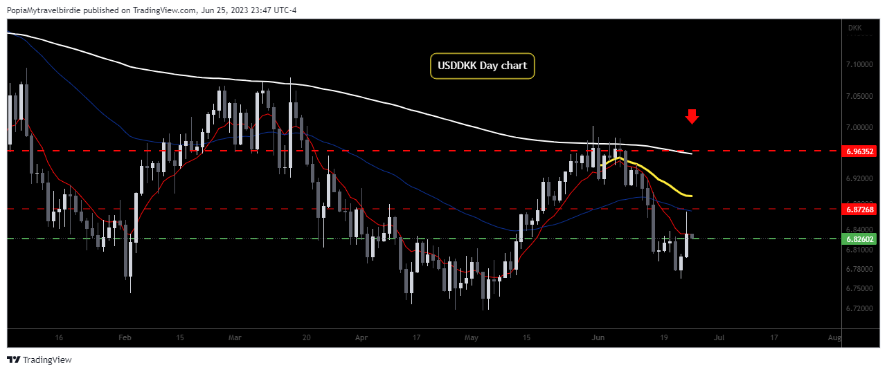 OANDA:USDDKK Chart Image by PopiaMytravelbirdie