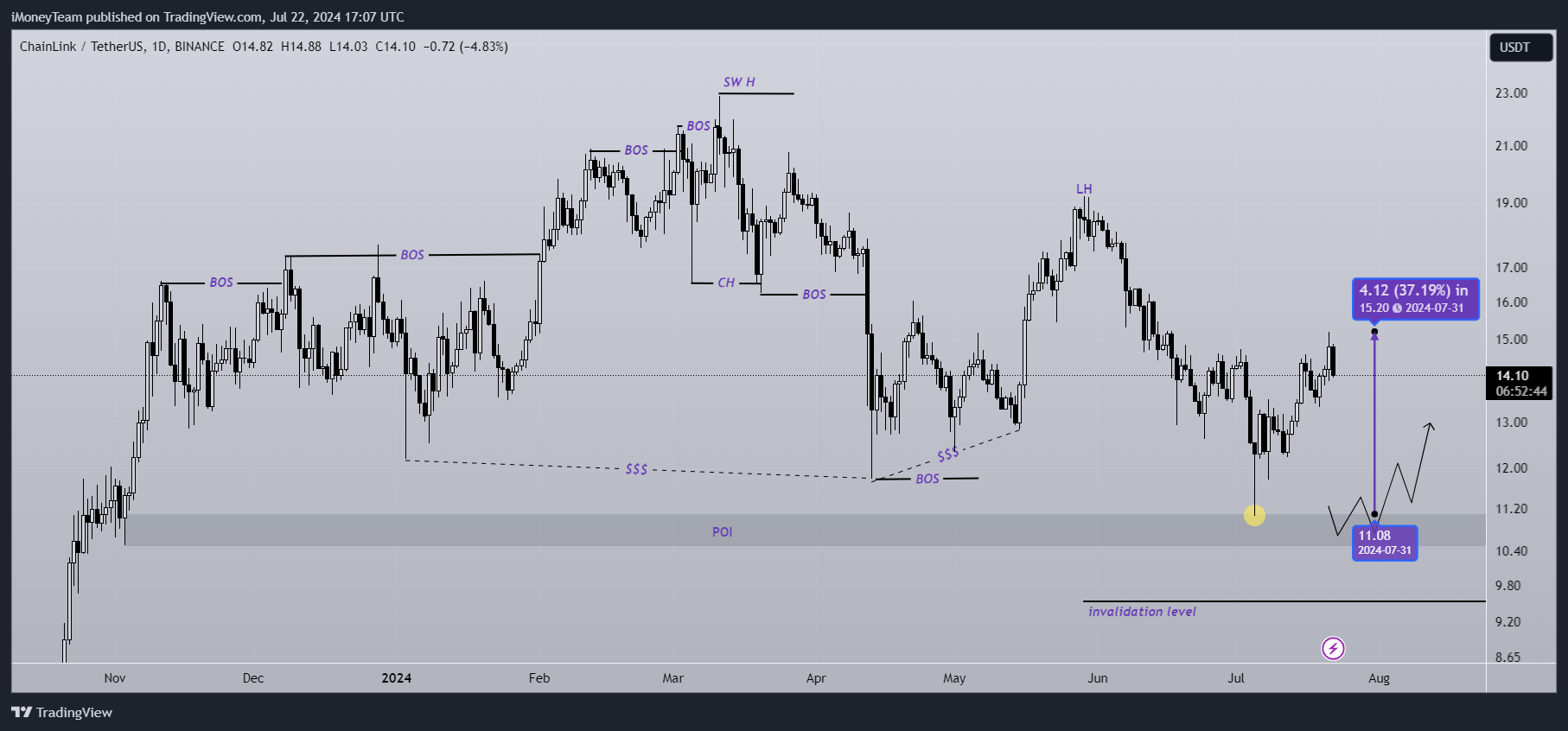 BINANCE:LINKUSDT Chart Image by iMoneyTeam