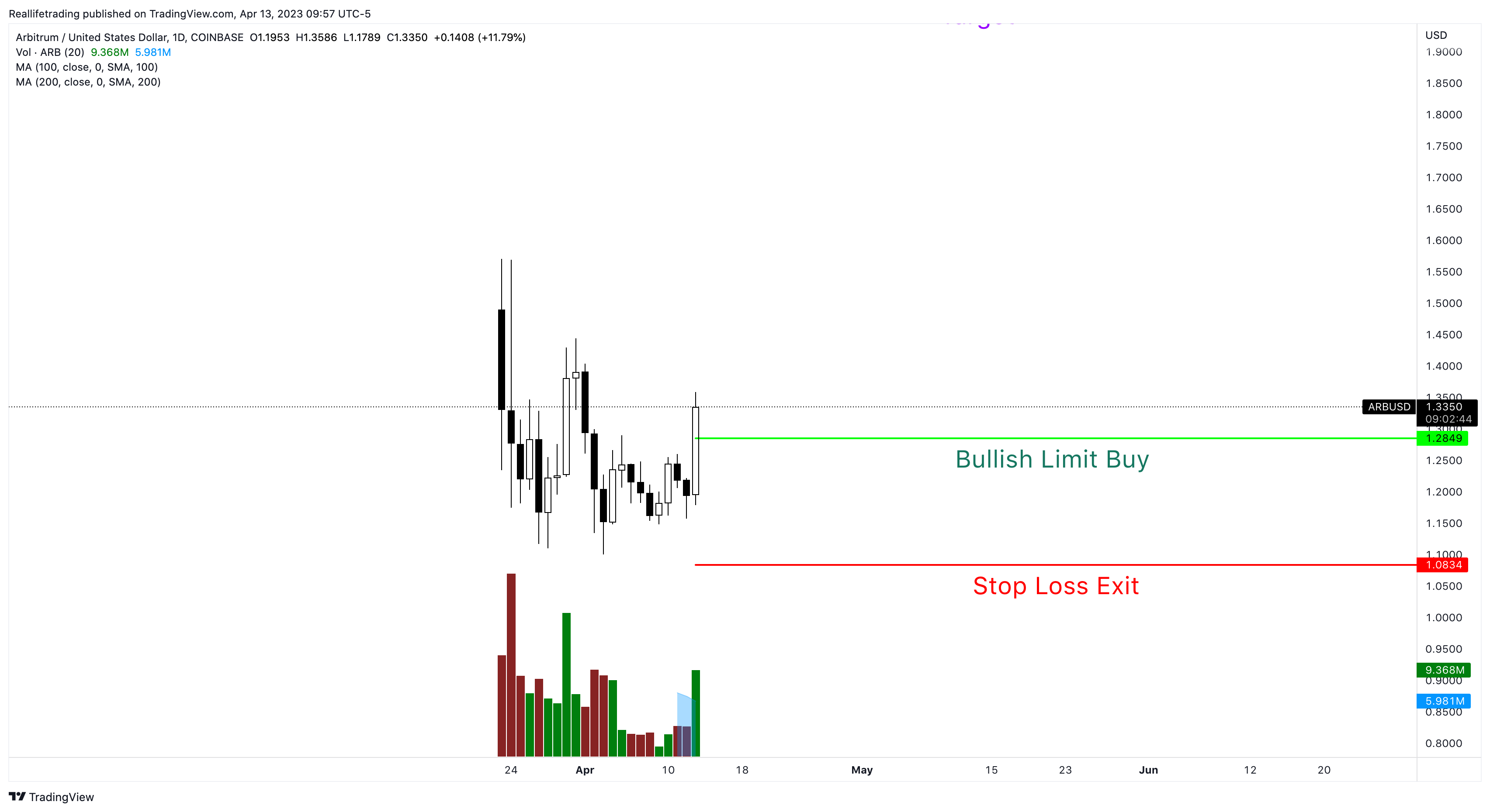 COINBASE:ARBUSD Chart Image by Reallifetrading