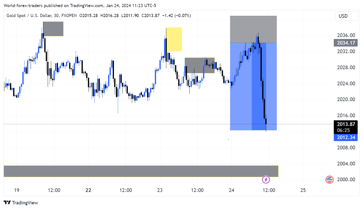 FXOPEN:XAUUSD Chart Image by SMC-Trading-Point