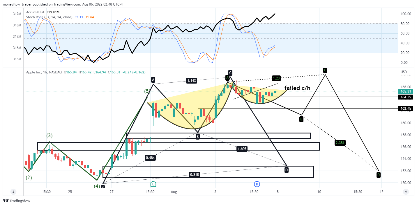 NASDAQ:AAPL Chart Image by moneyflow_trader