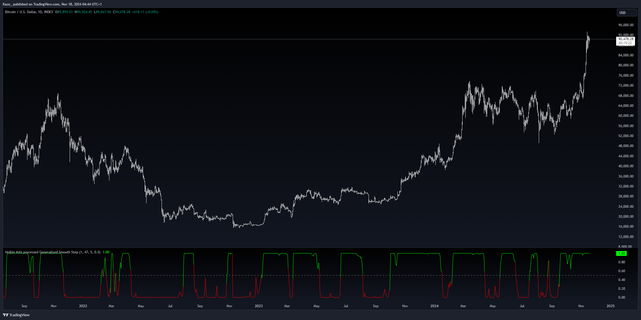 INDEX:BTCUSD Chart Image by BullVisionCapital