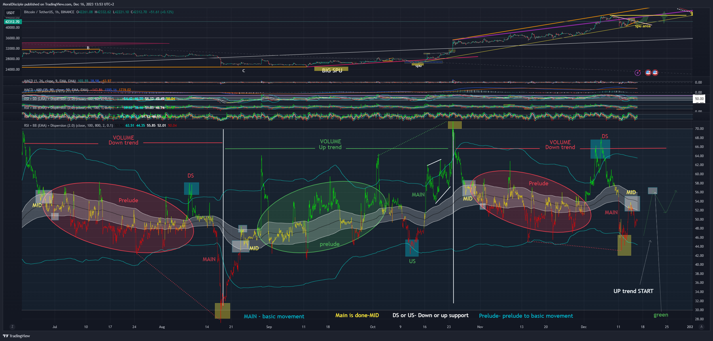 BINANCE:BTCUSDT Chart Image by MoralDisciple