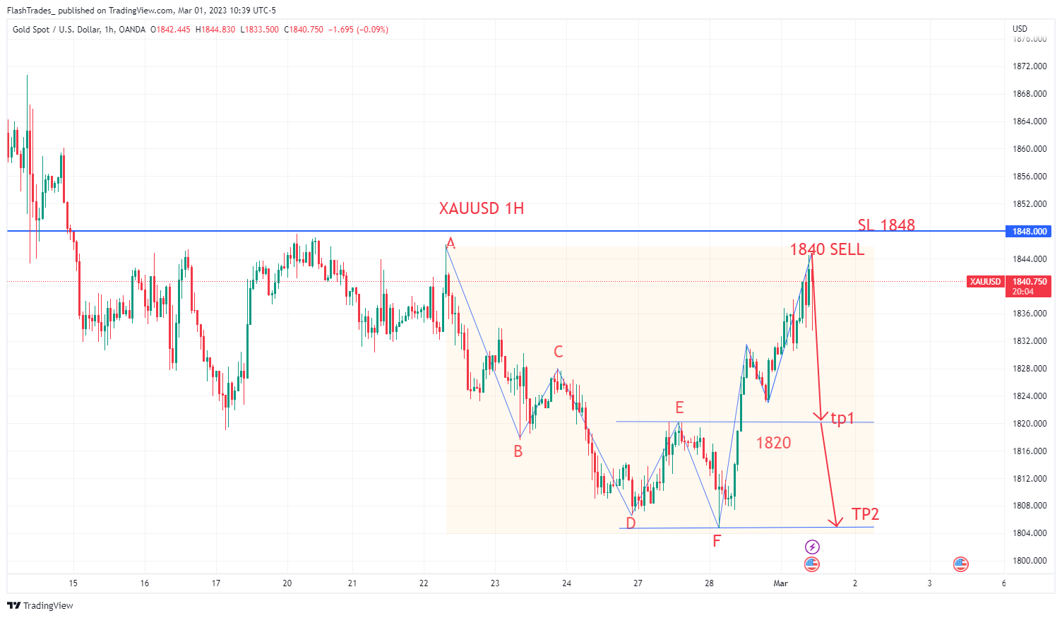 OANDA:XAUUSD Chart Image by FlashTrades_