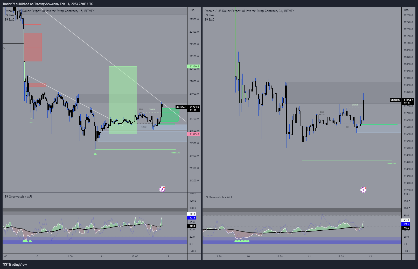 BITMEX:XBTUSD Chart Image by E9XBT