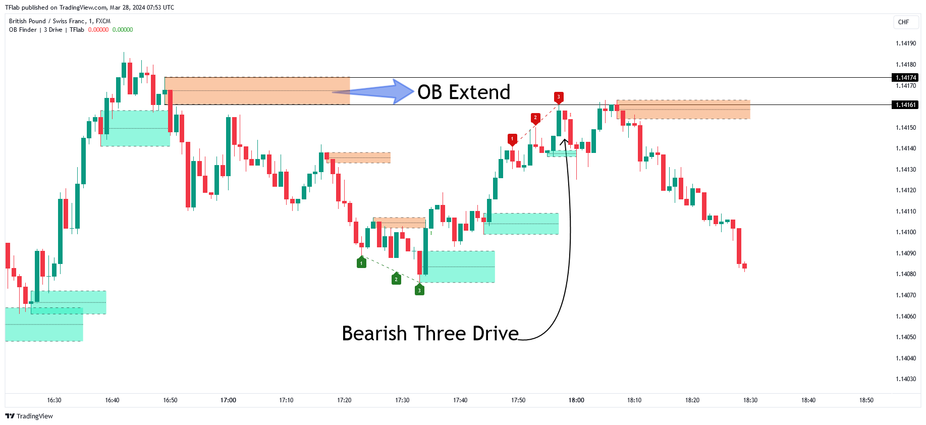 FX:GBPCHF Chart Image by TFlab