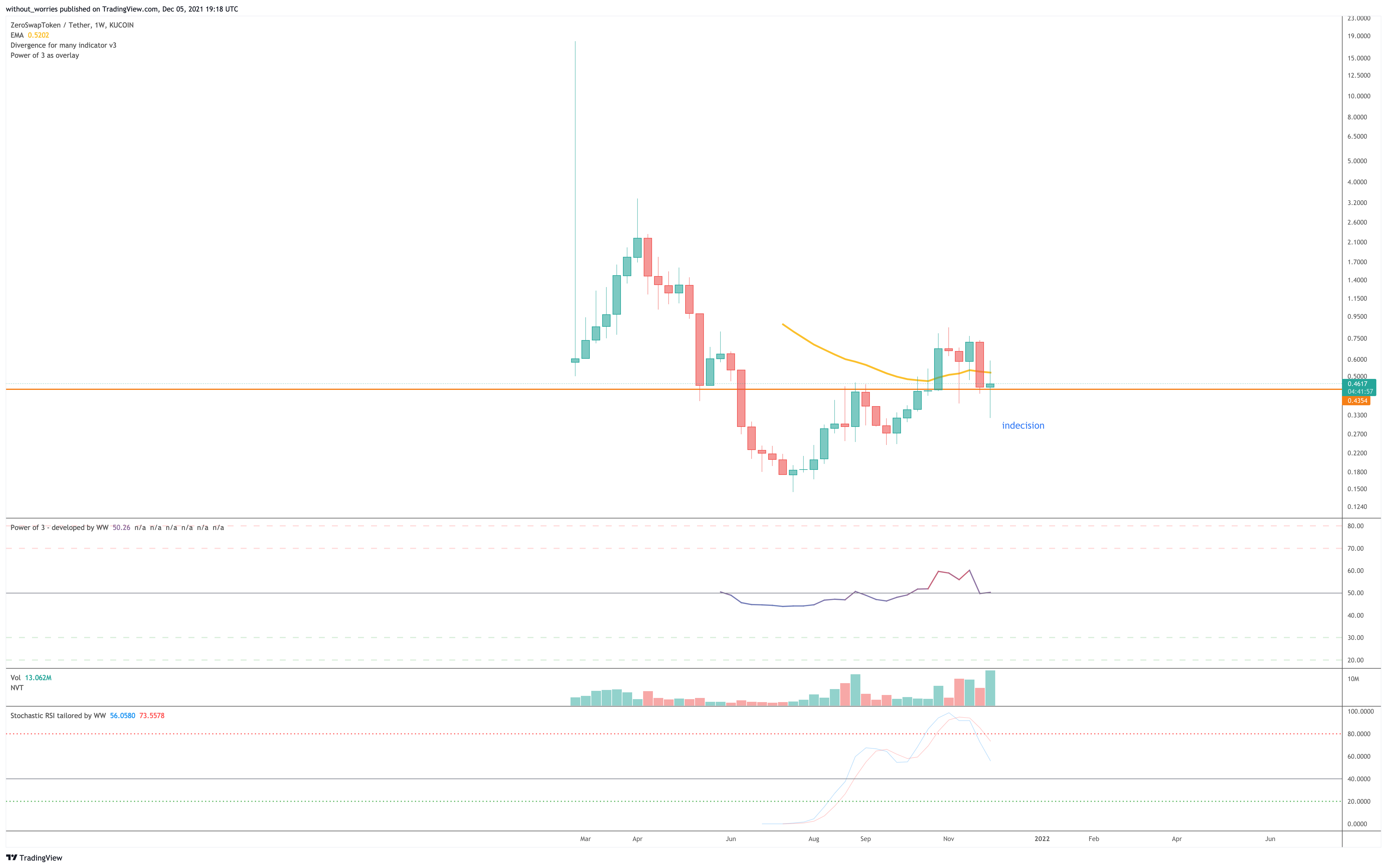 KUCOIN:ZEEUSDT Chart Image by without_worries