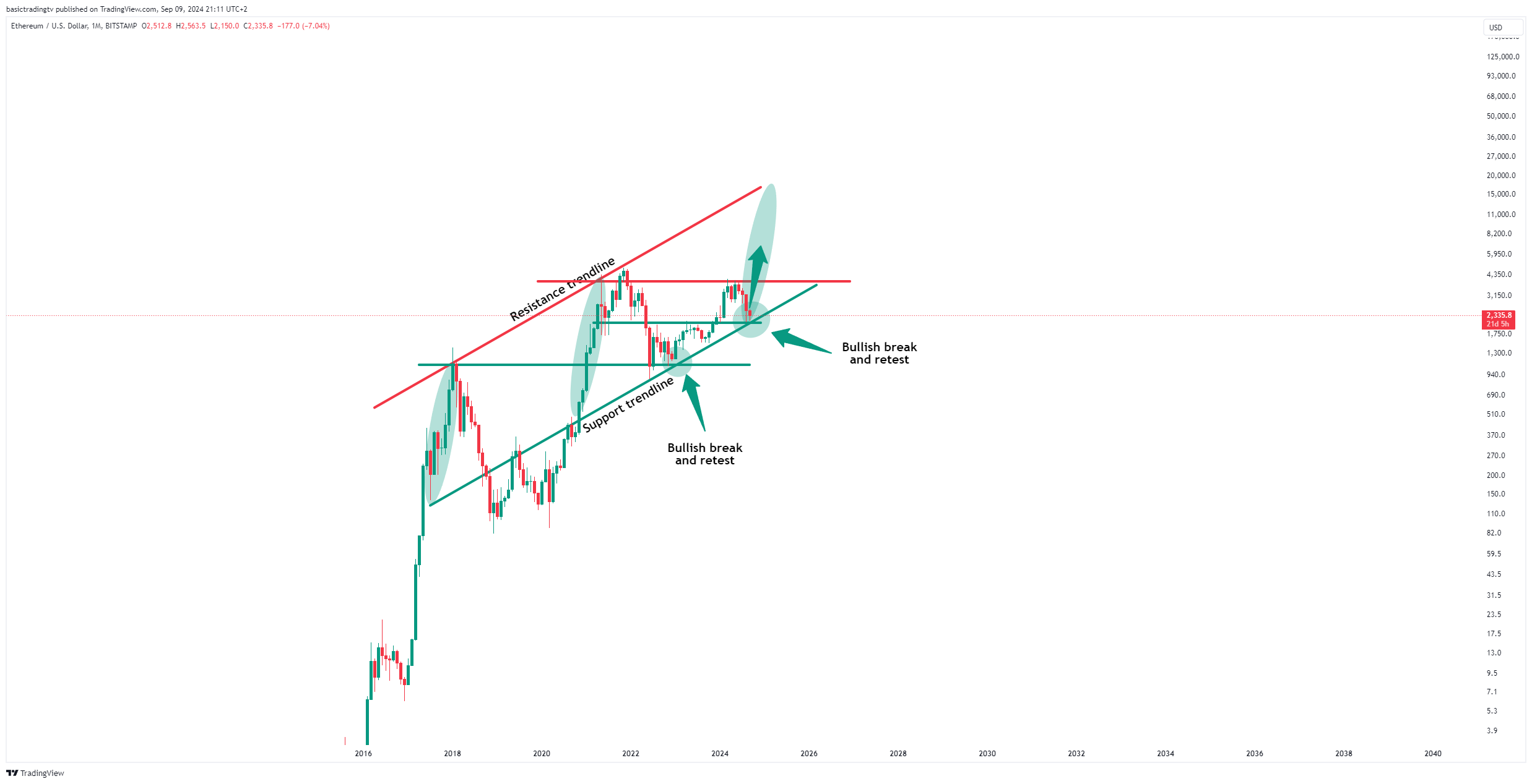 BITSTAMP:ETHUSD Chart Image by basictradingtv