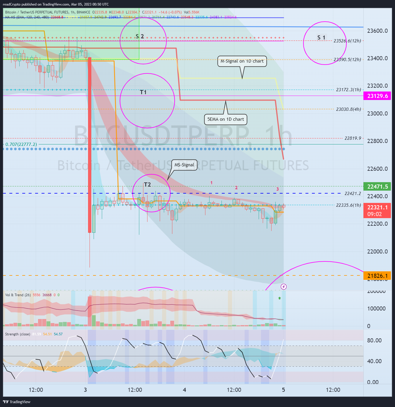 BINANCE:BTCUSDTPERP Chart Image by readCrypto