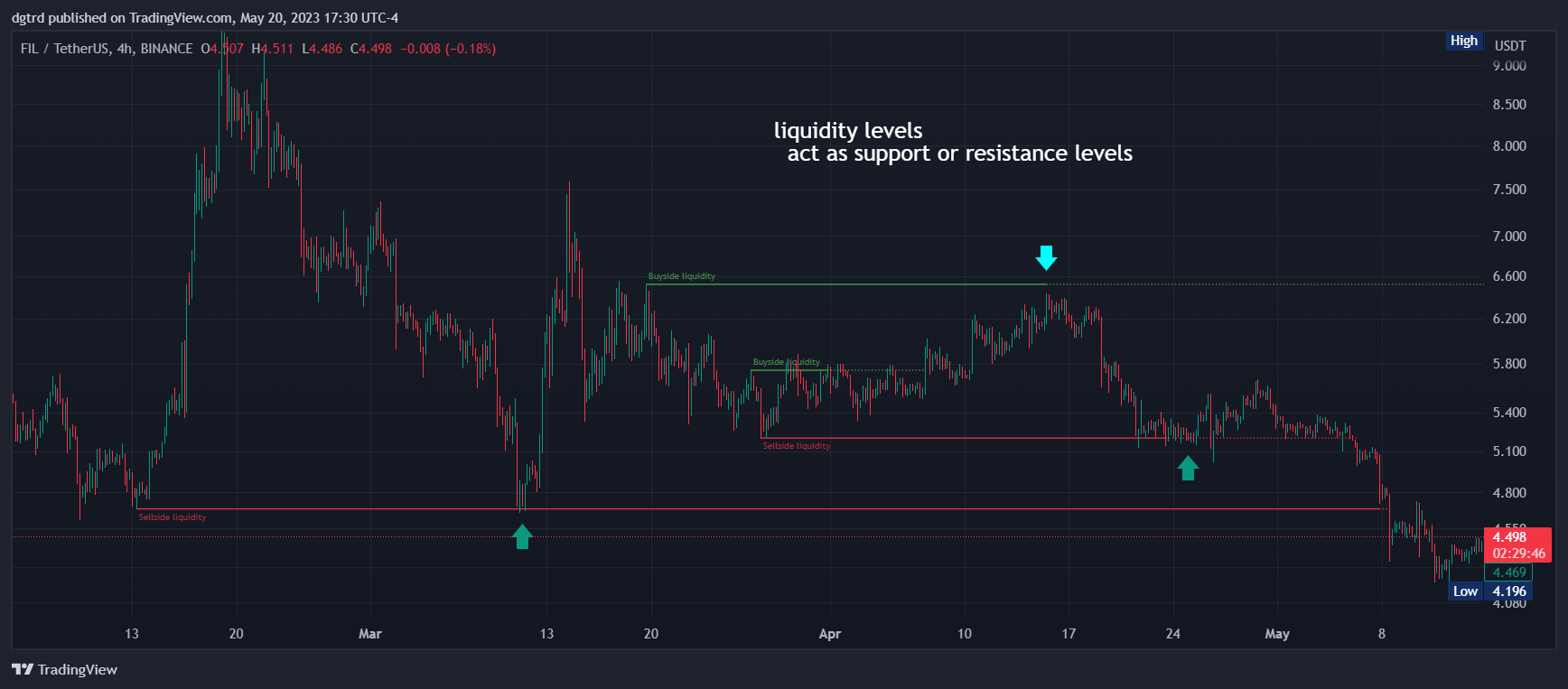 BINANCE:FILUSDT Chart Image by dgtrd