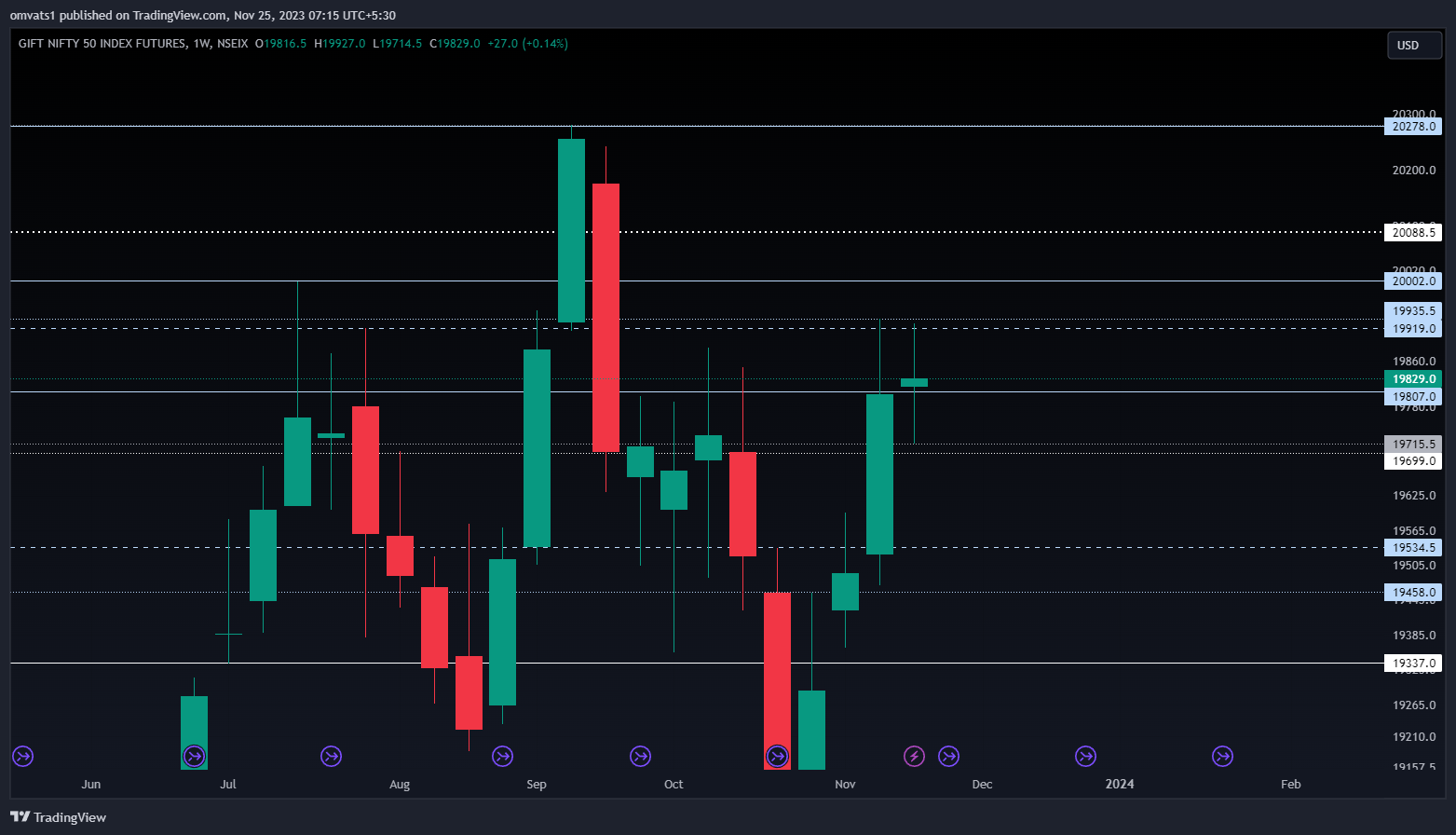 NSEIX:NIFTY1! Chart Image by omvats1