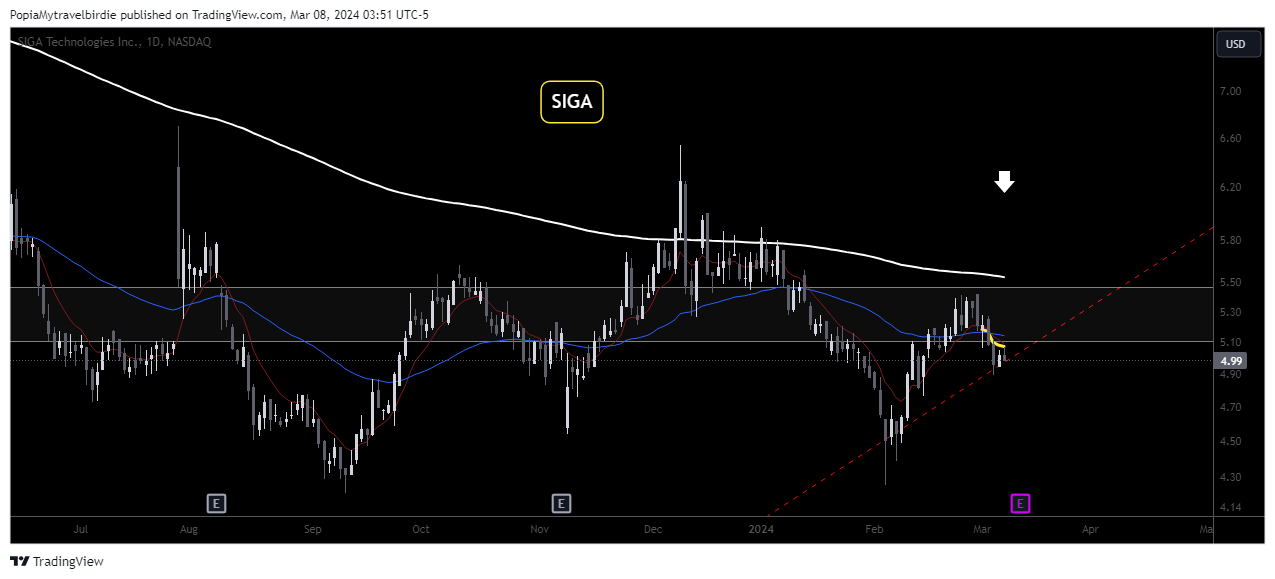 BATS:SIGA Chart Image by PopiaMytravelbirdie