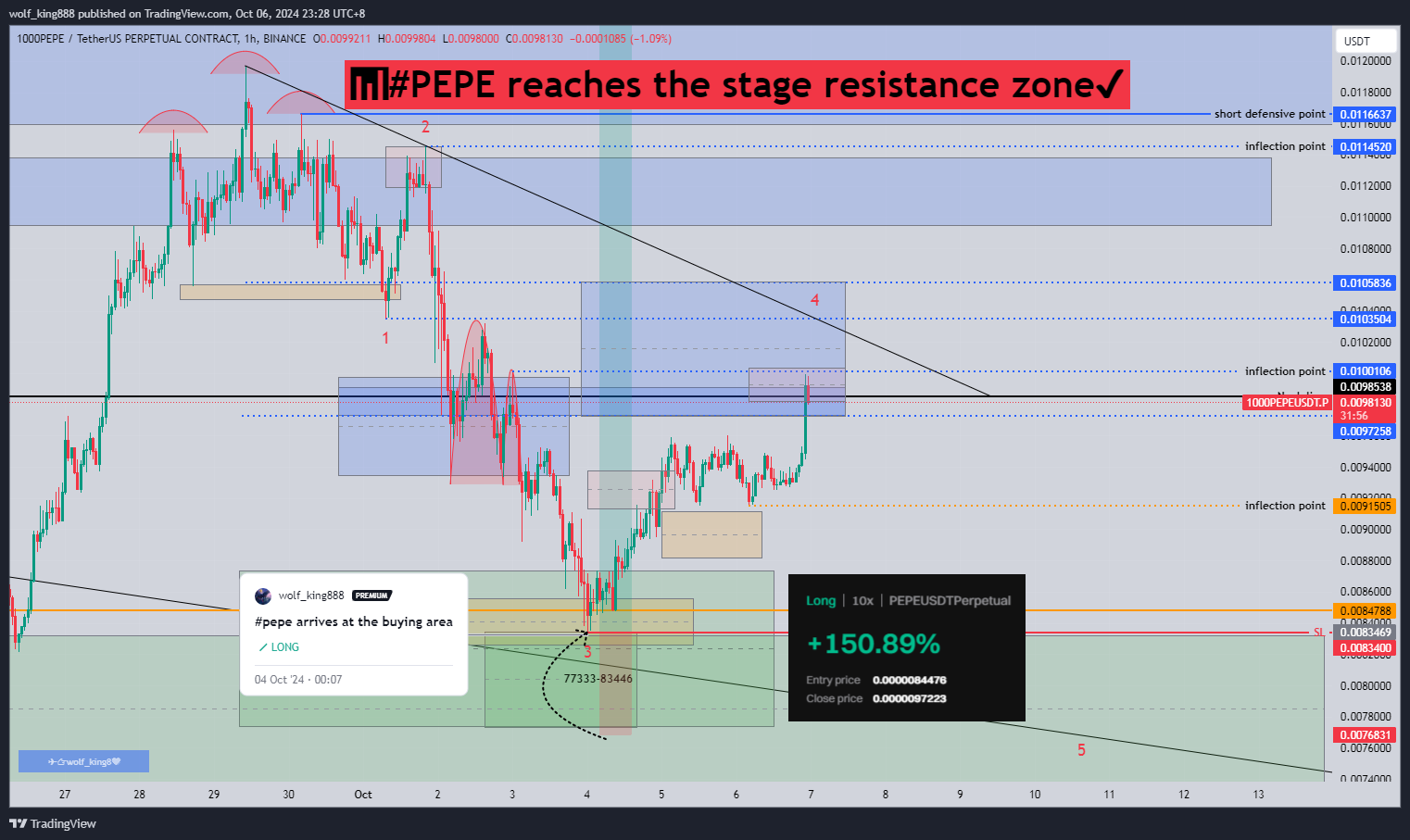 BINANCE:1000PEPEUSDT.P Chart Image by wolf_king888