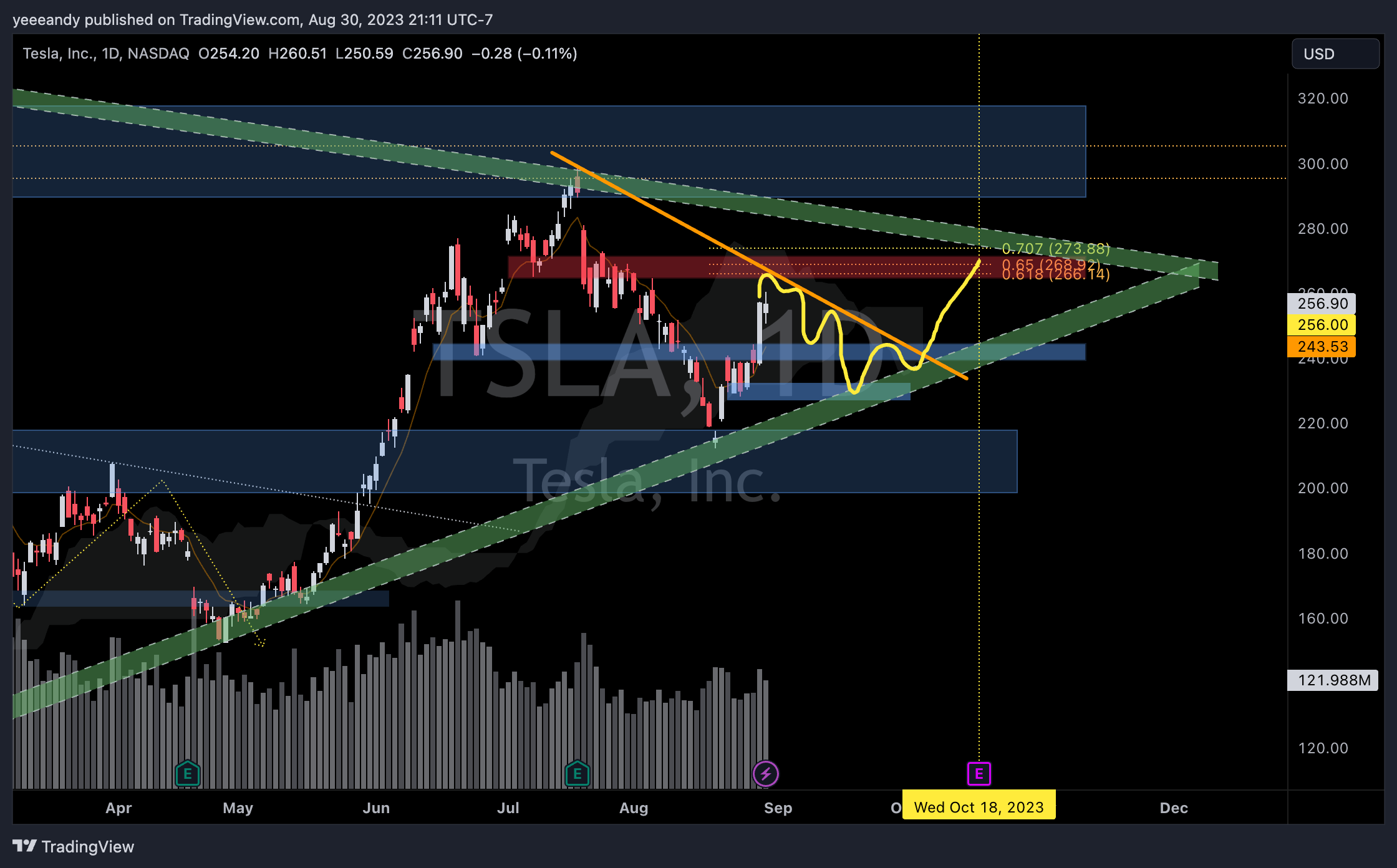 NASDAQ:TSLA Chart Image by yeeeandy
