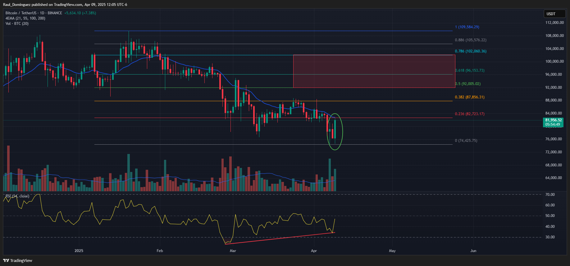 BINANCE:BTCUSDT Chart Image by Raul_Dominguez