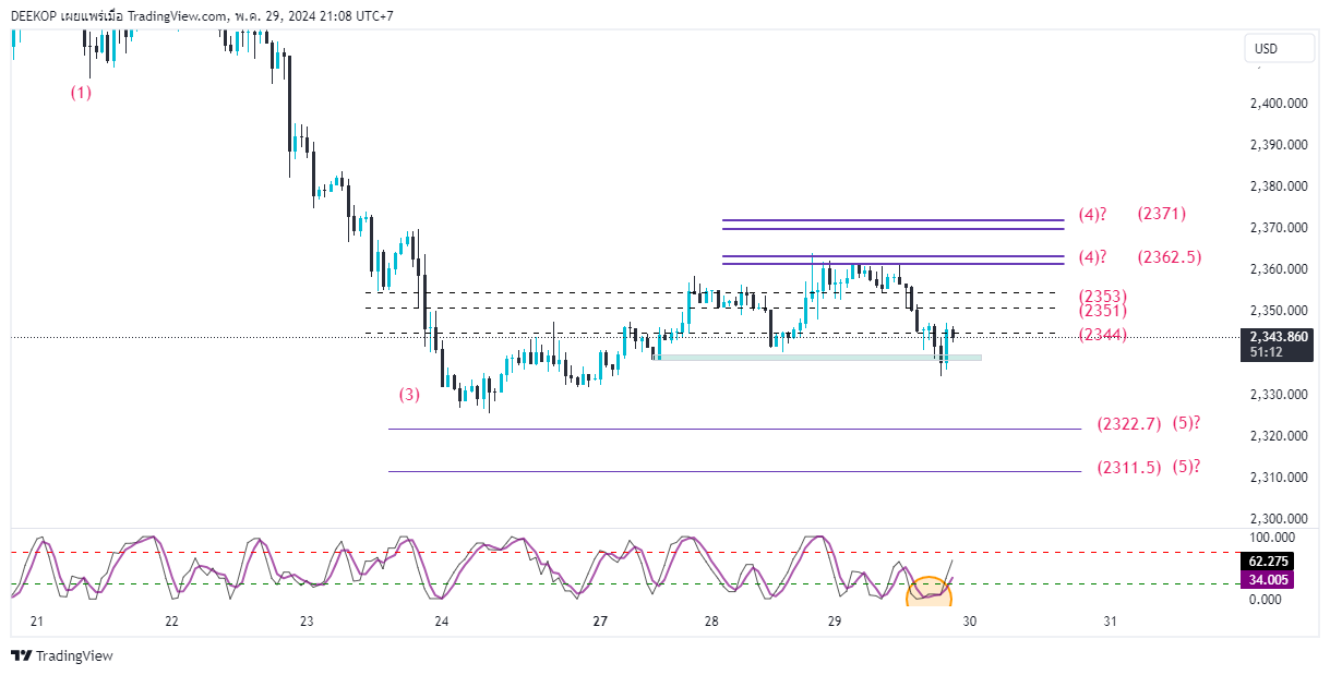 OANDA:XAUUSD Chart Image by DEEKOP