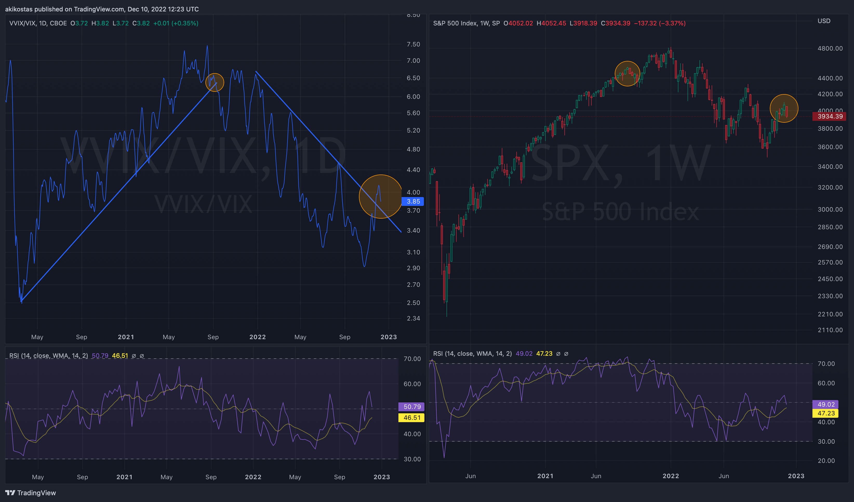 CBOE:VVIX/TVC:VIX Chart Image by akikostas