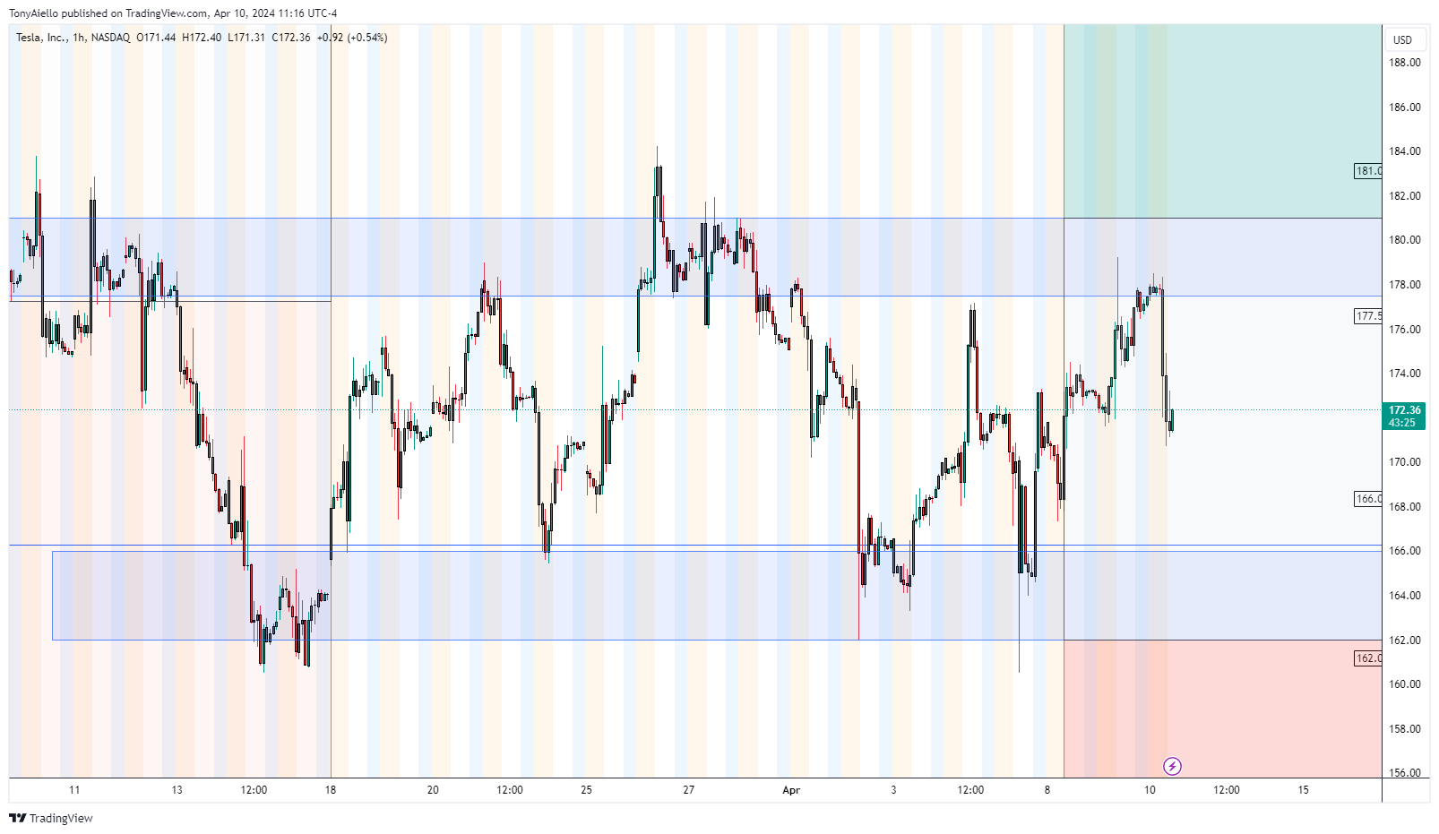 BATS:TSLA Chart Image by TonyAiello
