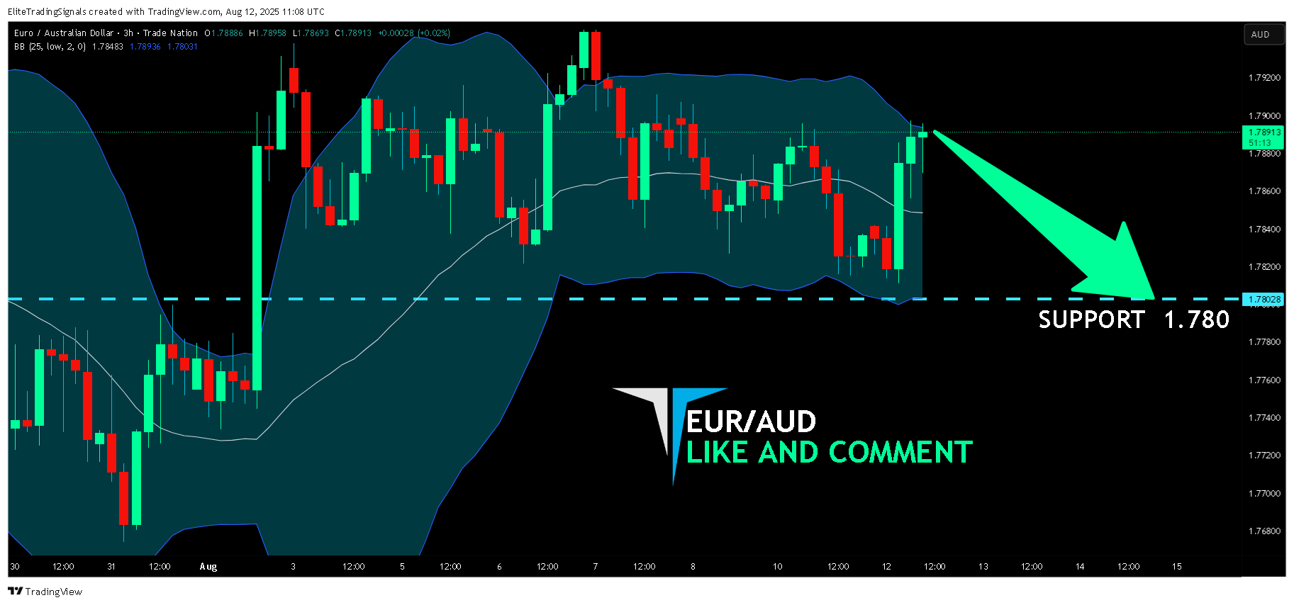 TRADENATION:EURAUD Chart Image by EliteTradingSignals