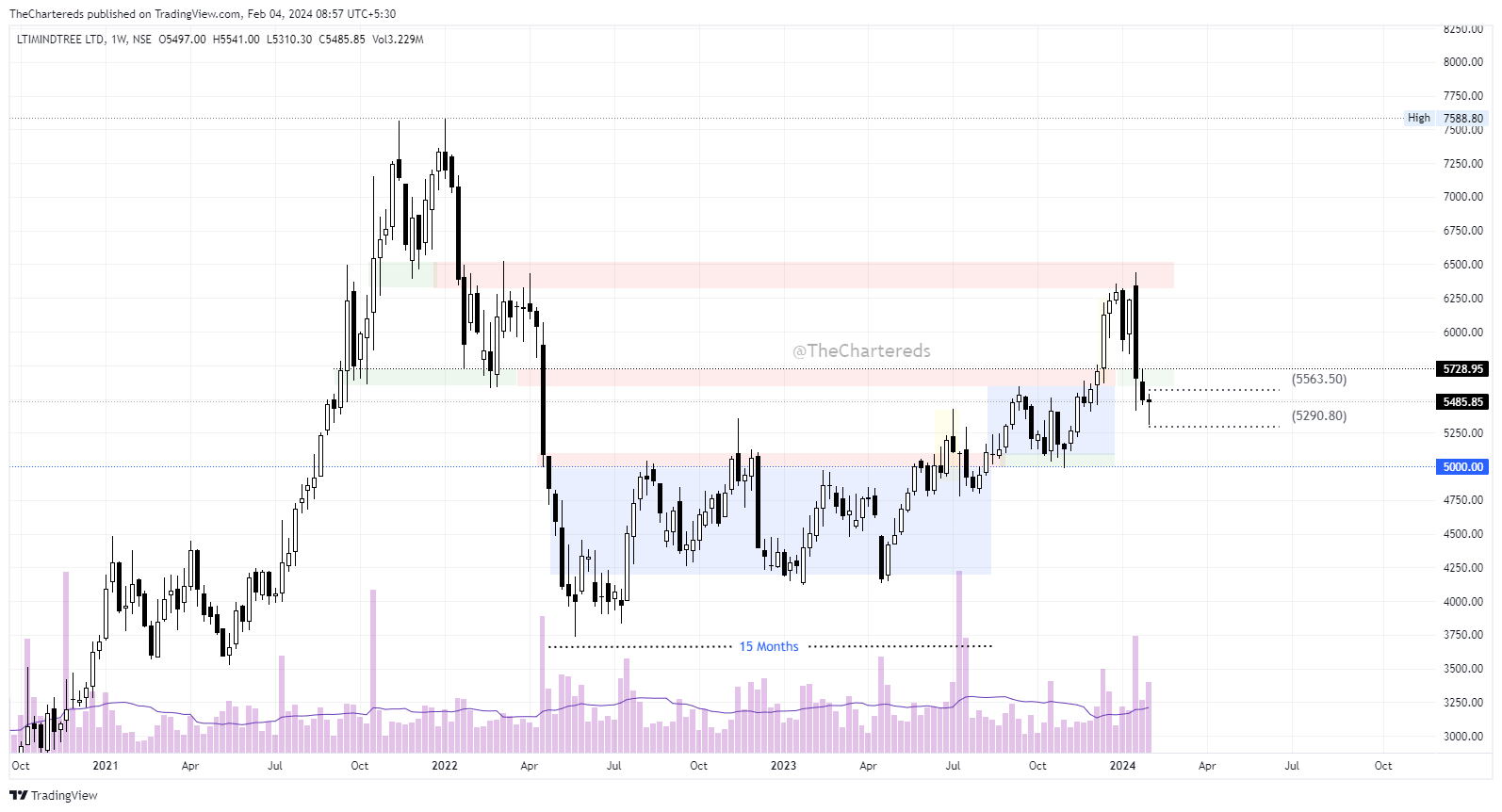 NSE:LTIM Chart Image by TheChartereds