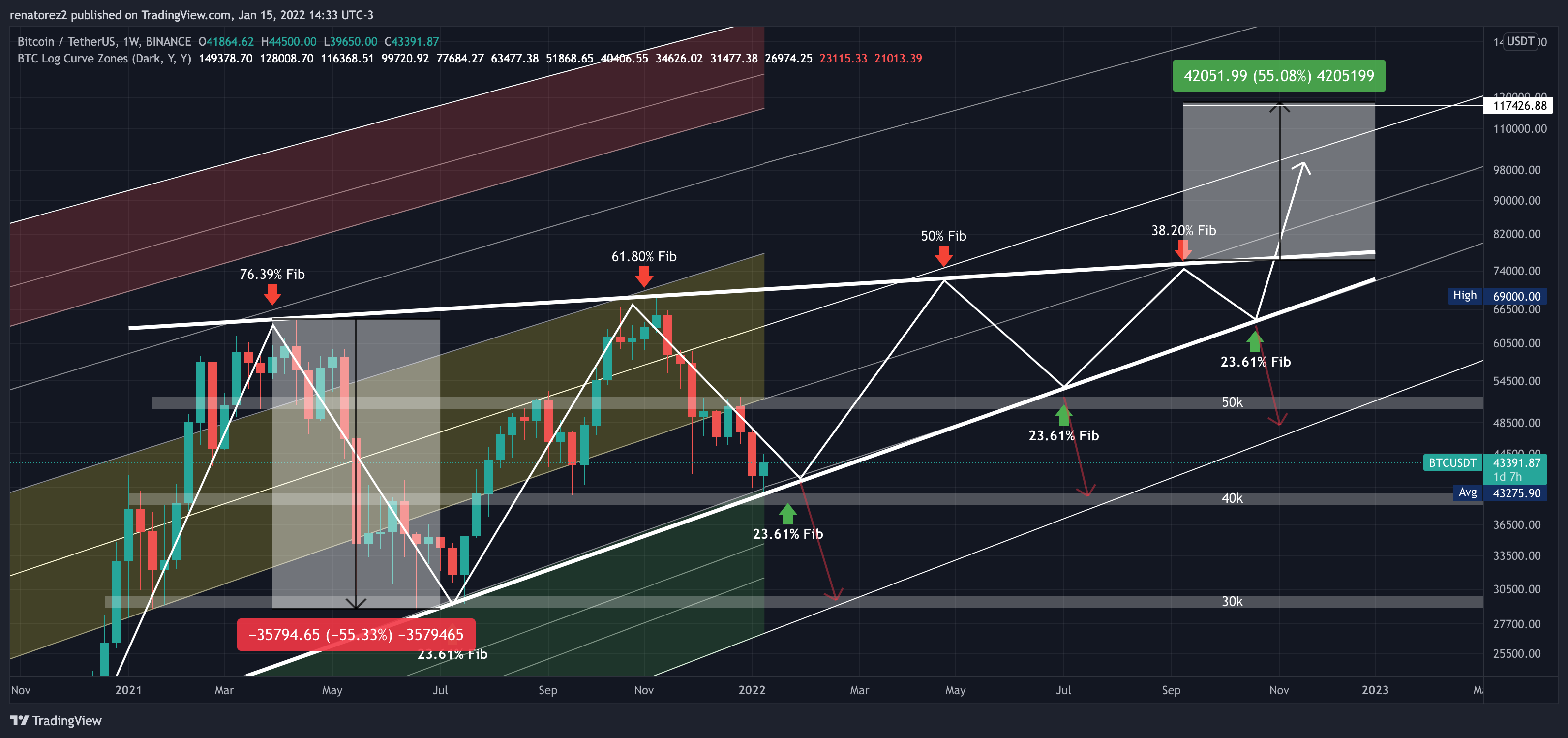 BINANCE:BTCUSDT Chart Image by renatorez2