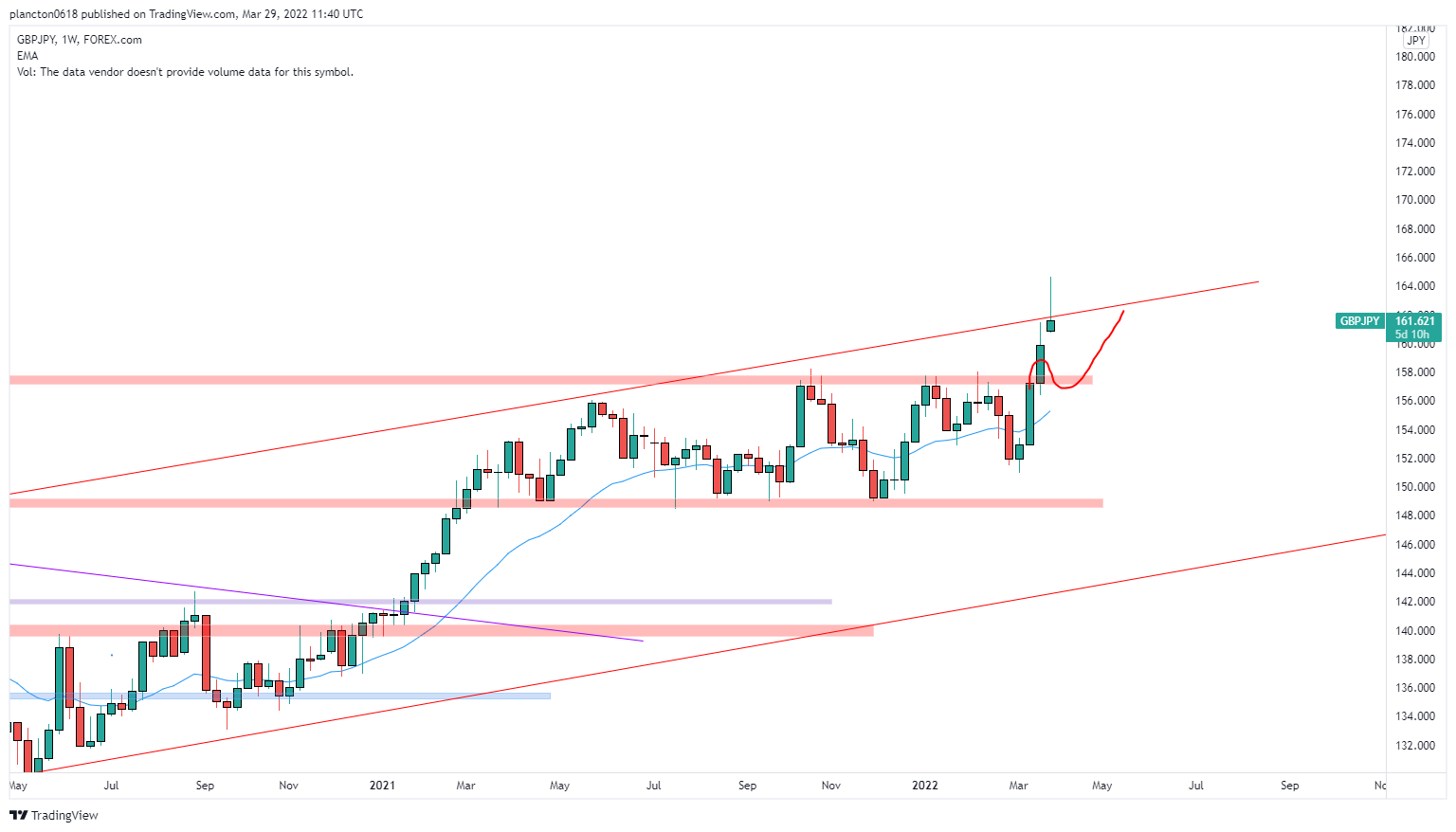 FOREXCOM:GBPJPY Chart Image by InkyGrip