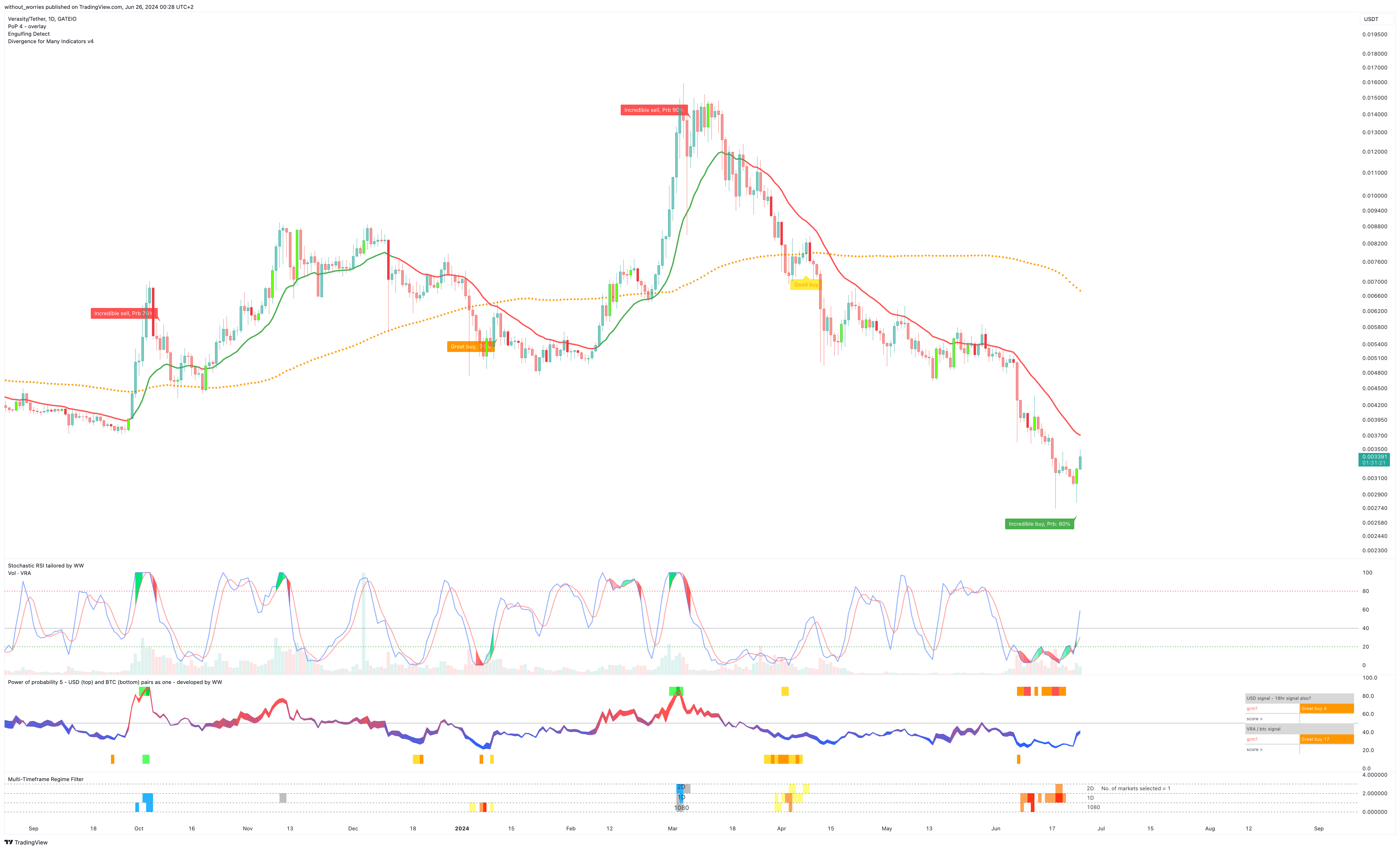 GATEIO:VRAUSDT Chart Image by without_worries