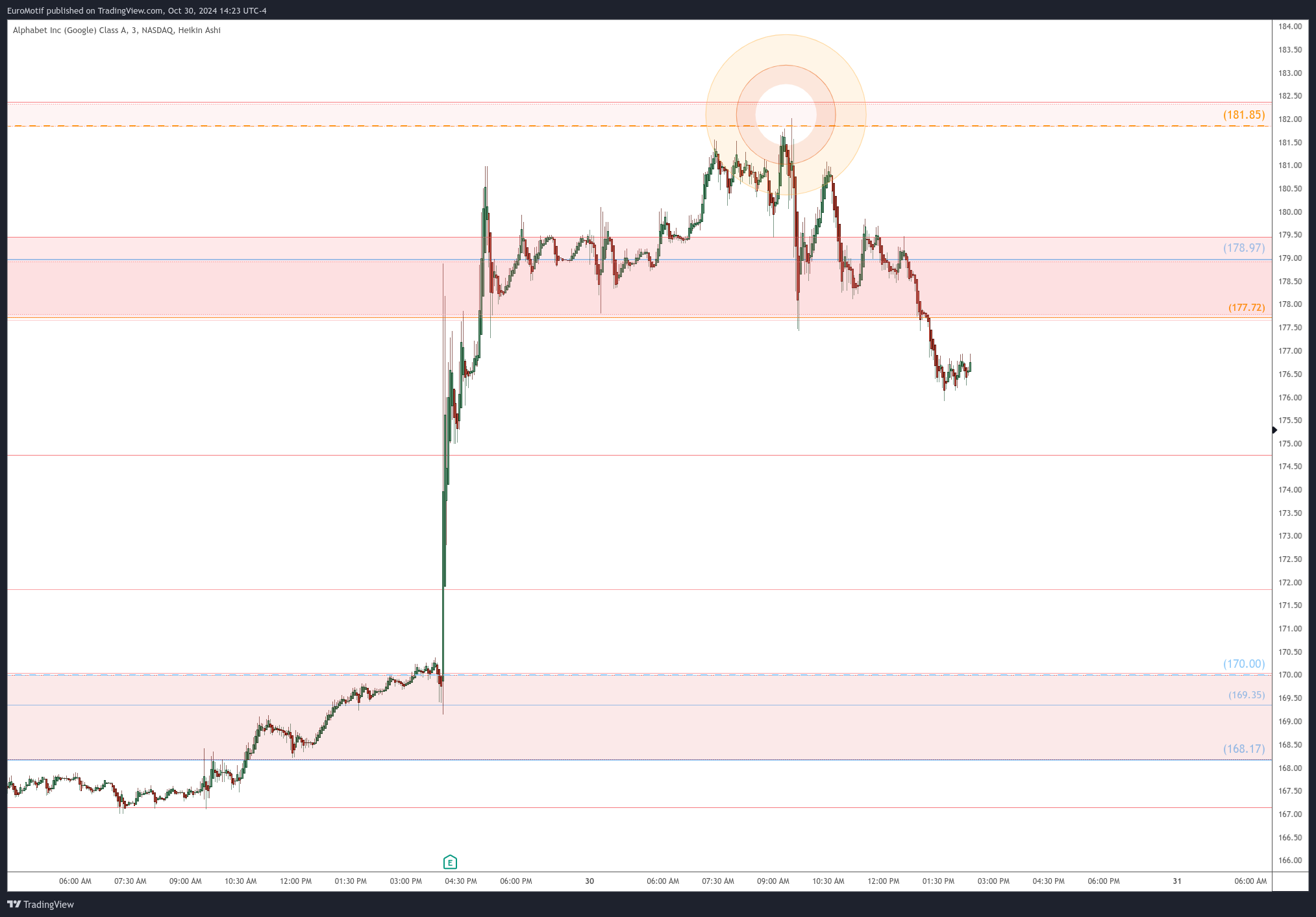BATS:GOOGL Chart Image by EuroMotif