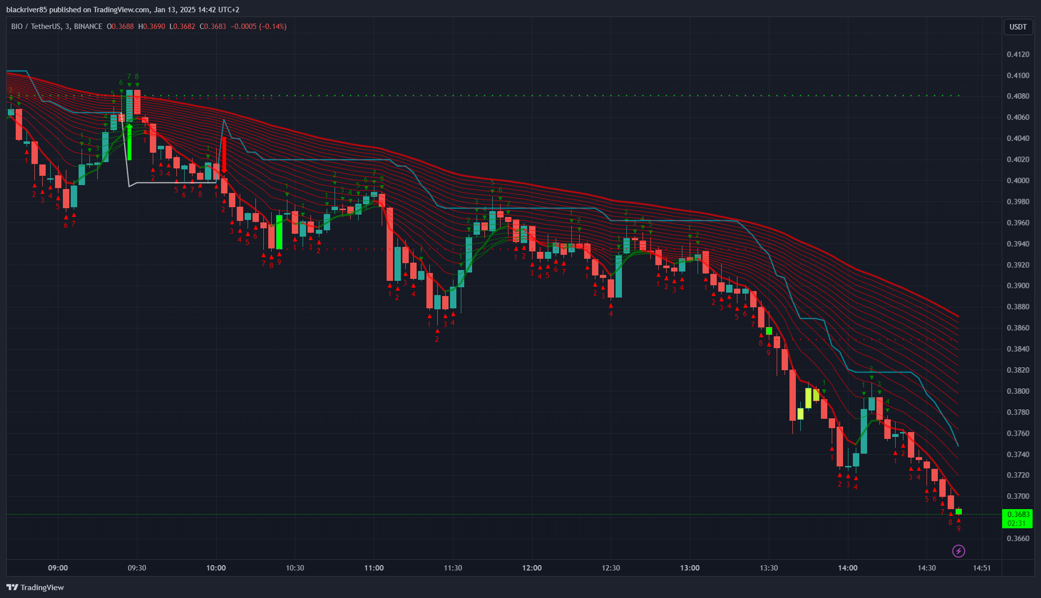BINANCE:BIOUSDT Chart Image by blackriver85