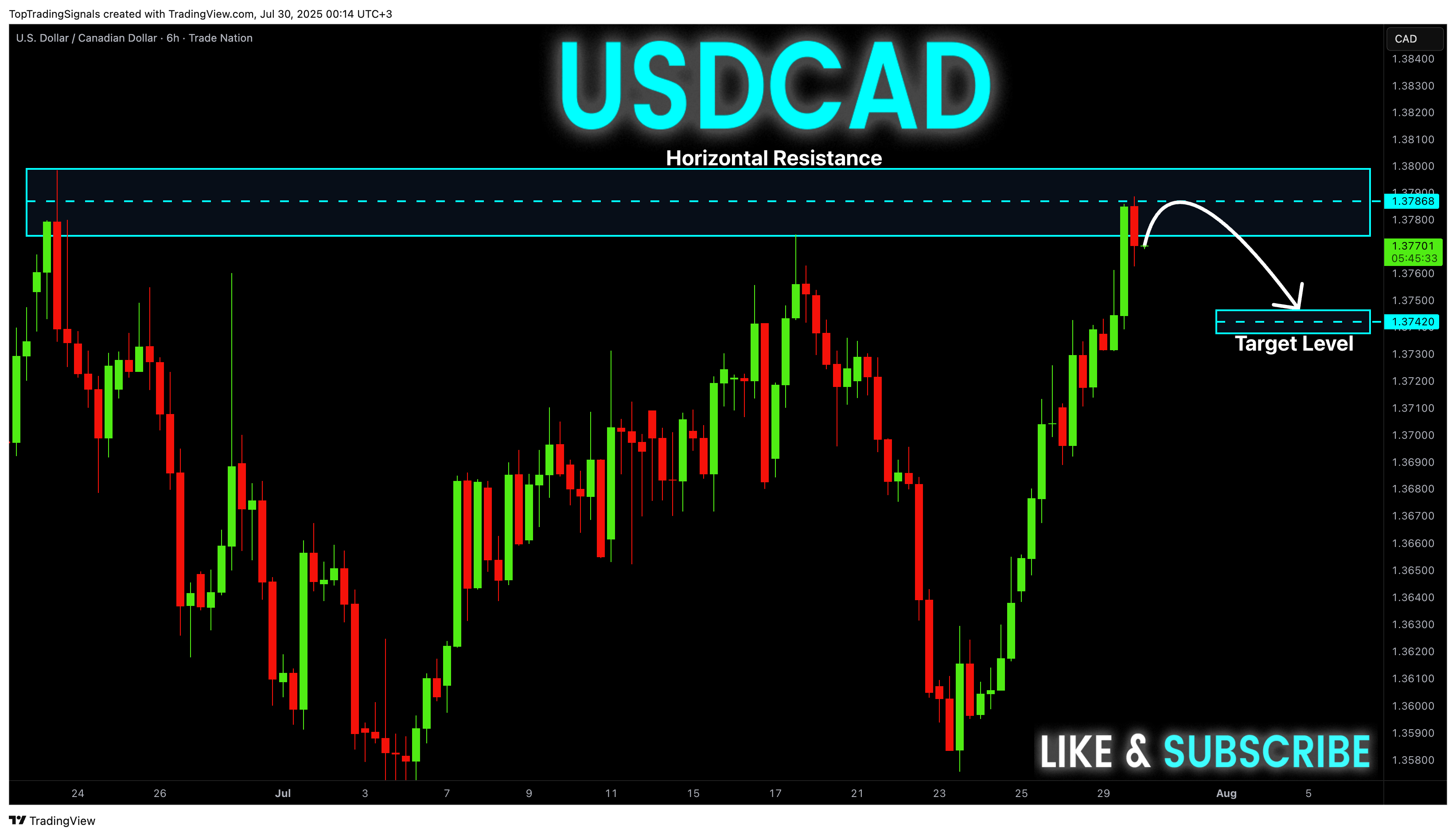 TRADENATION:USDCAD Chart Image by TopTradingSignals