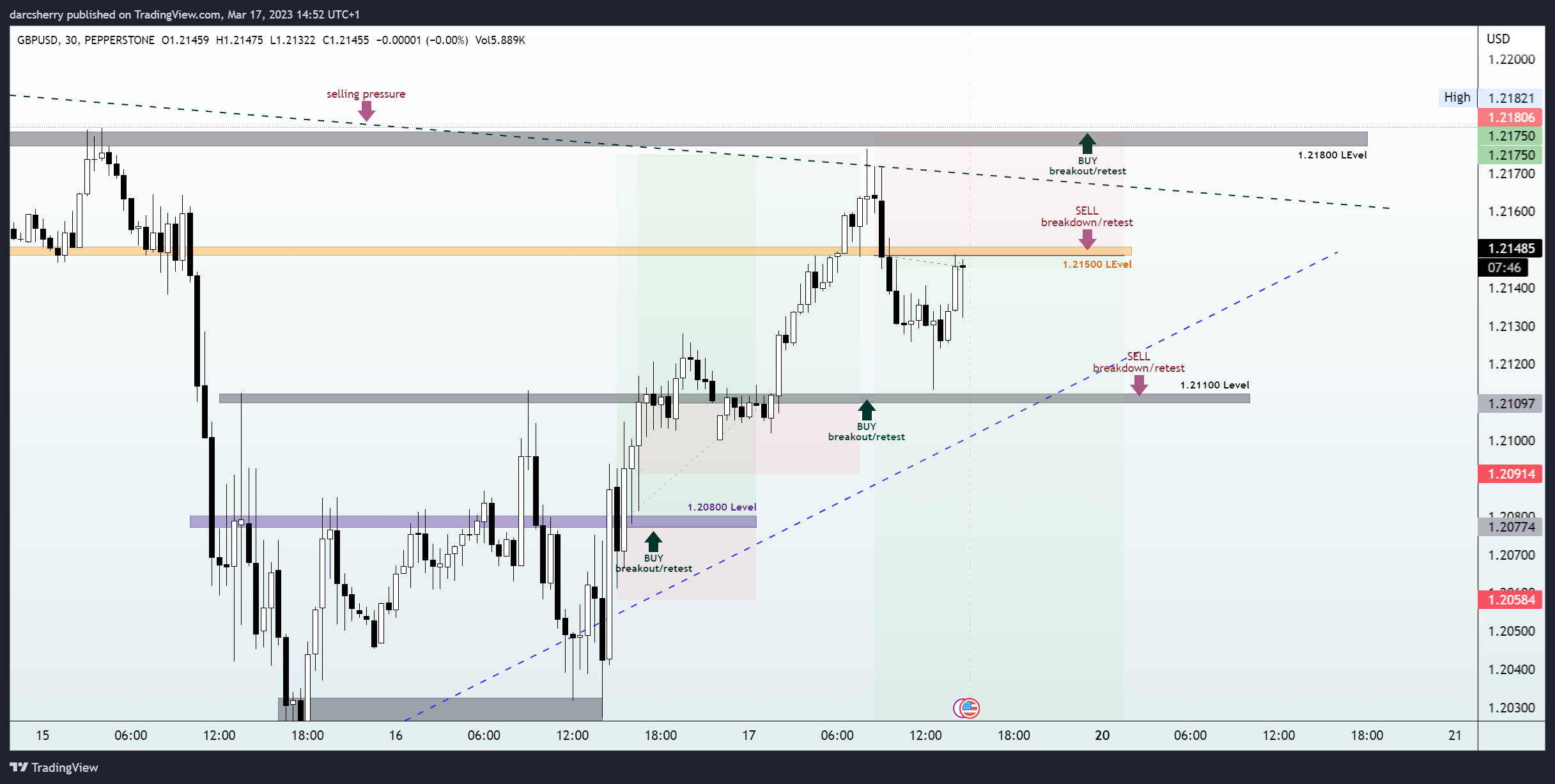 PEPPERSTONE:GBPUSD Chart Image by darcsherry