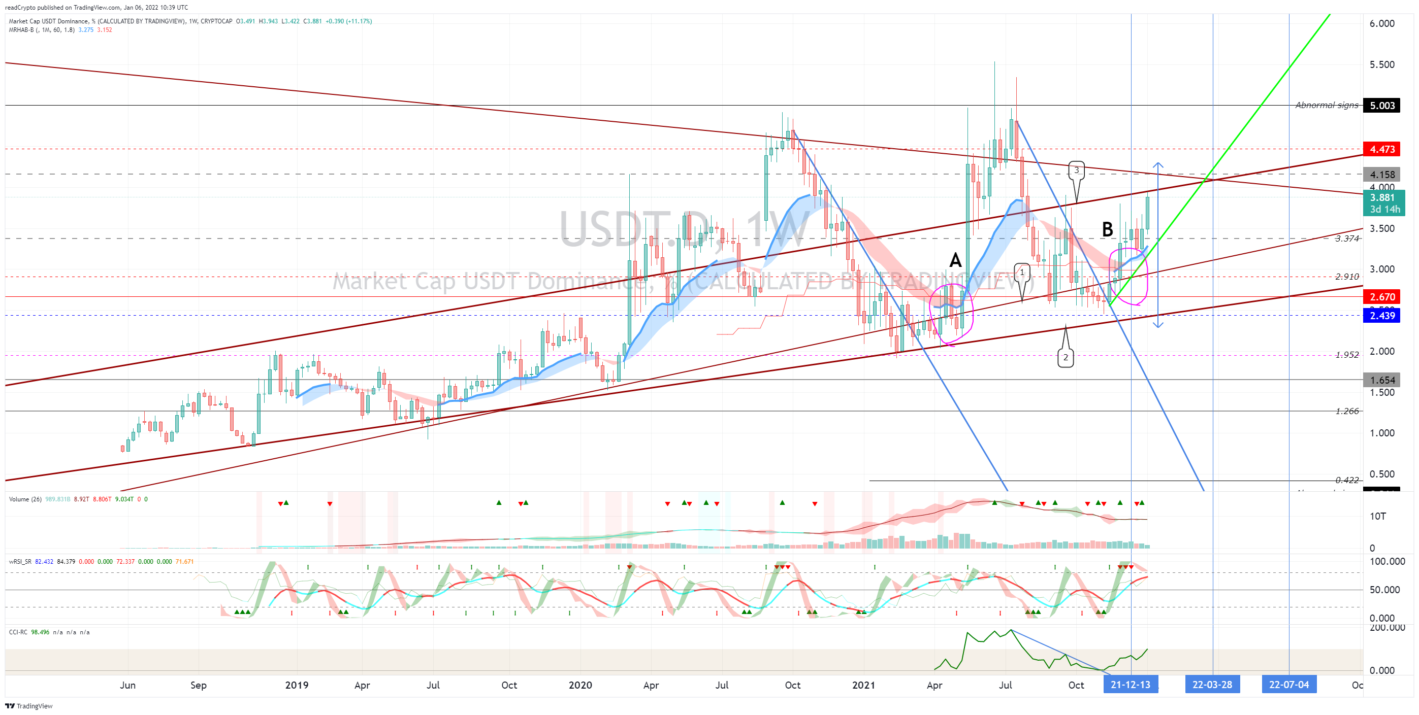 CRYPTOCAP:USDT.D Chart Image by readCrypto