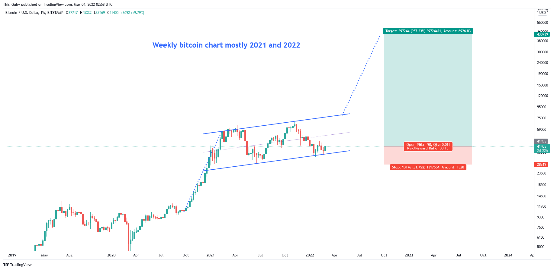 BITSTAMP:BTCUSD Chart Image by This_Guhy