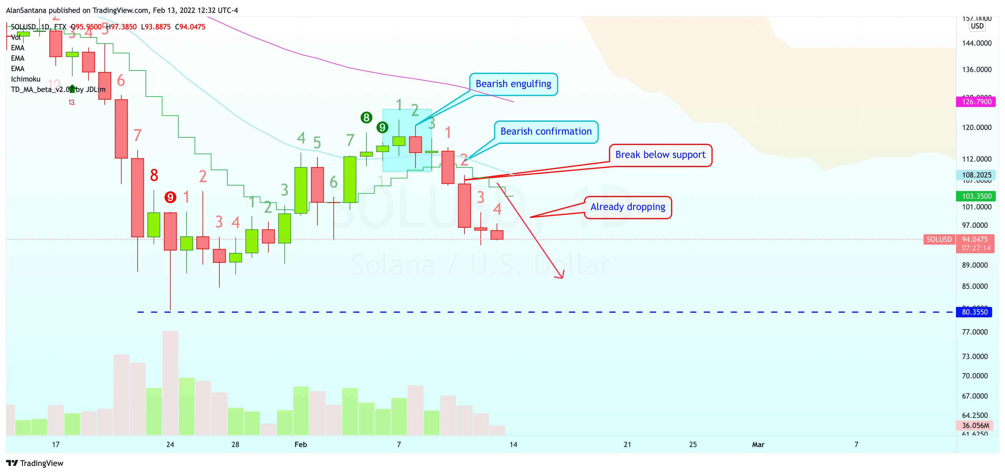 FTX:SOLUSD Chart Image by MasterAnanda