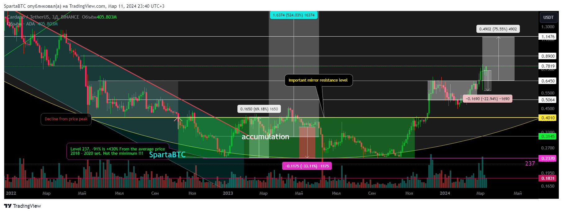BINANCE:ADAUSDT Chart Image by SpartaBTC