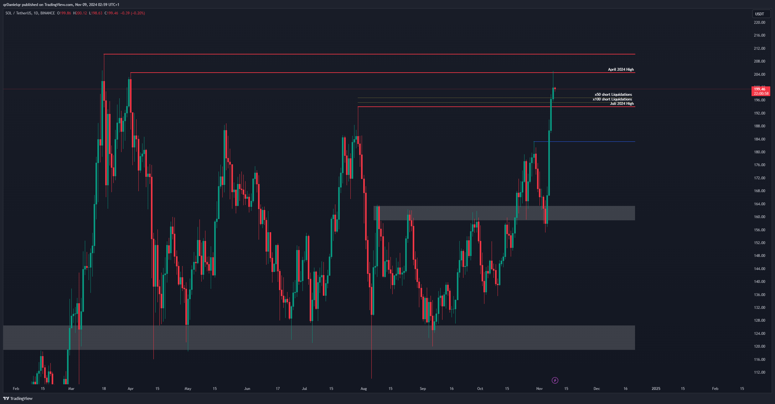 BINANCE:SOLUSDT Chart Image by qrDanielqr