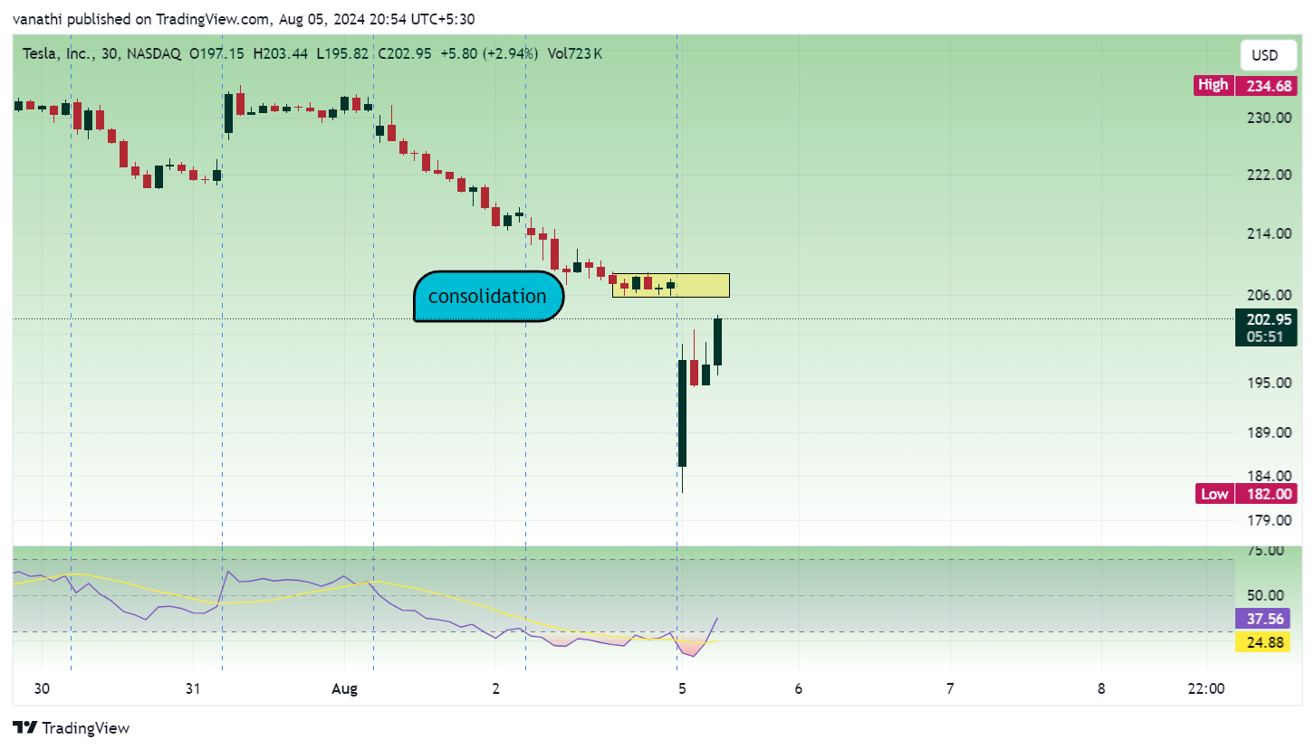 BATS:TSLA Chart Image by vanathi