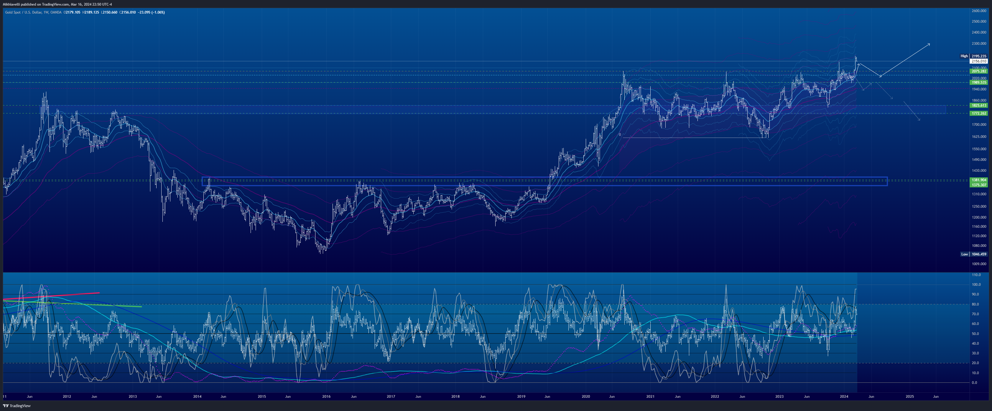 OANDA:XAUUSD Chart Image by Mikhiavelli