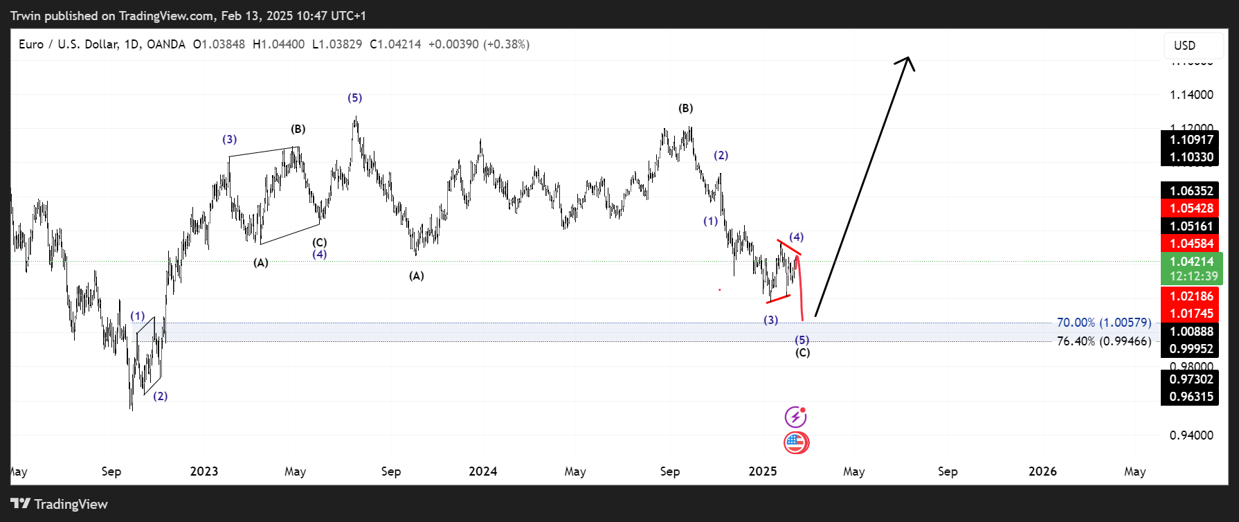 OANDA:EURUSD Chart Image by Trwin