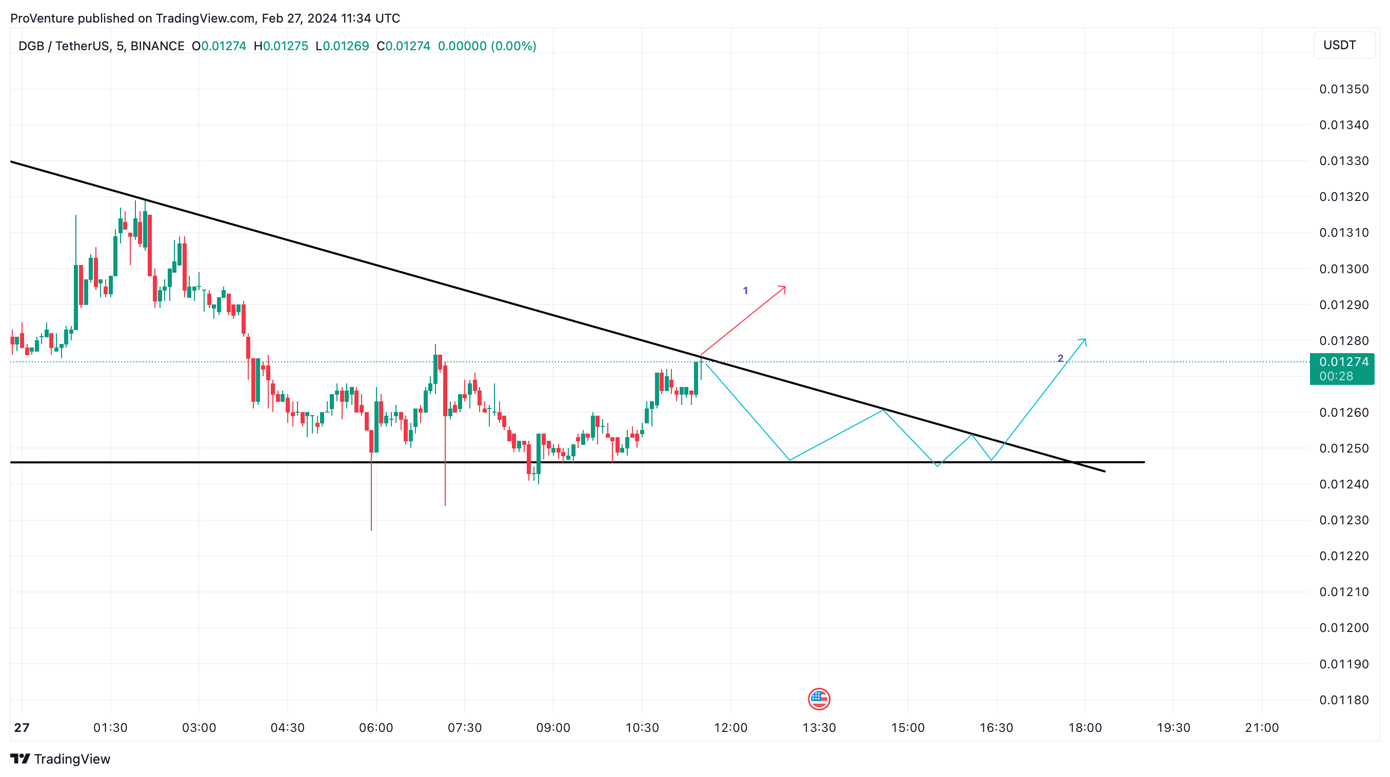 BINANCE:DGBUSDT Chart Image by ProVenture
