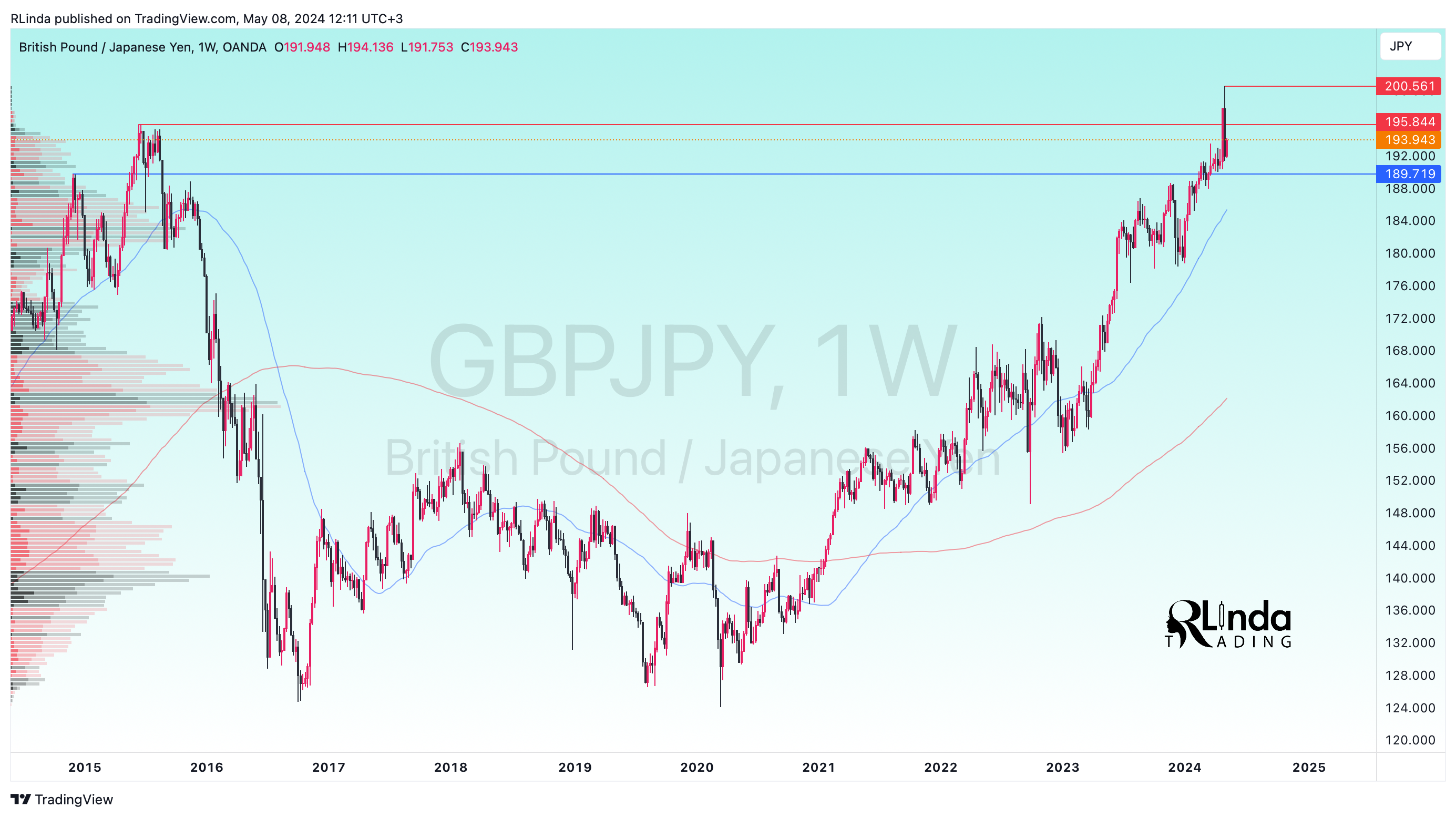 OANDA:GBPJPY Chart Image by RLinda