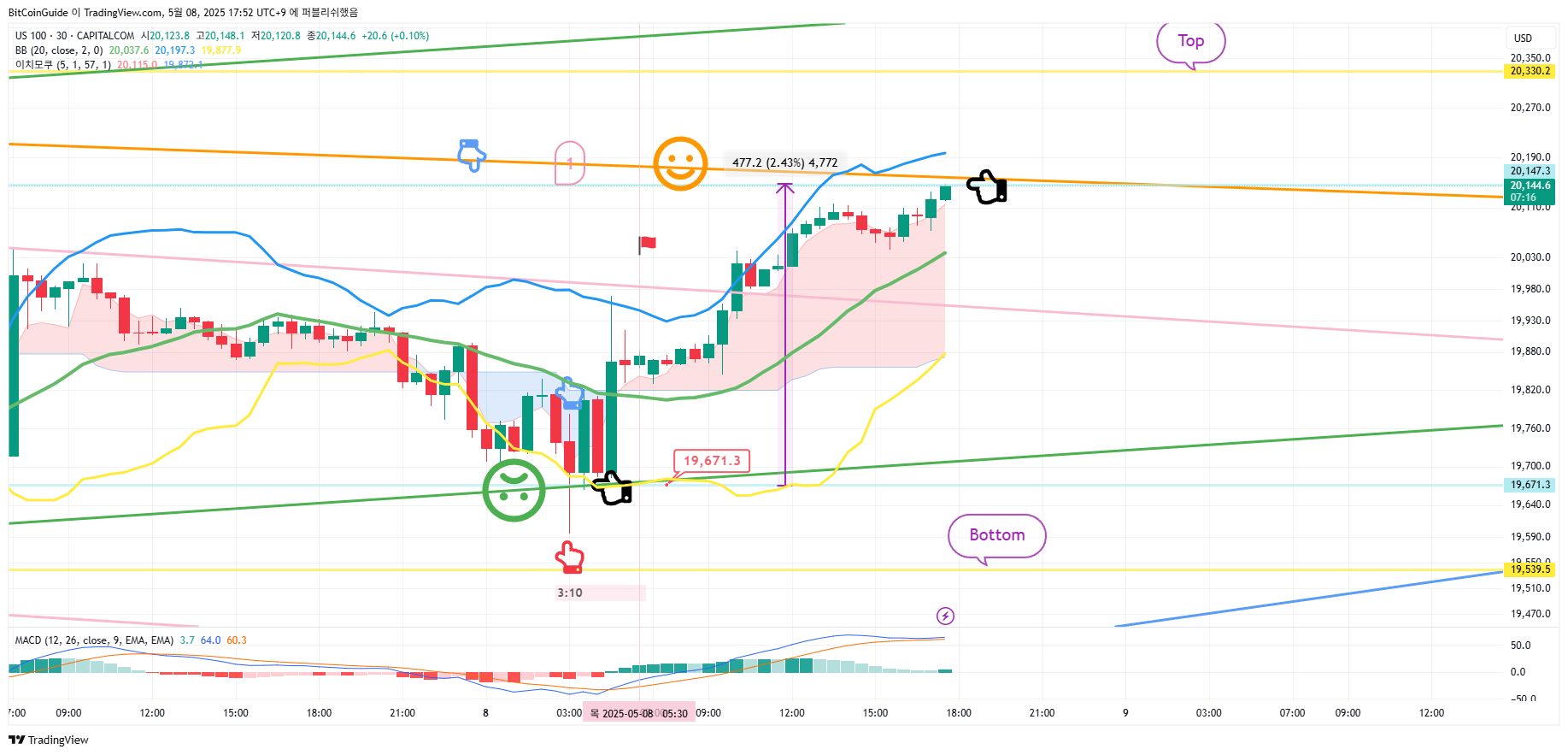 CAPITALCOM:US100 Chart Image by BitCoinGuide