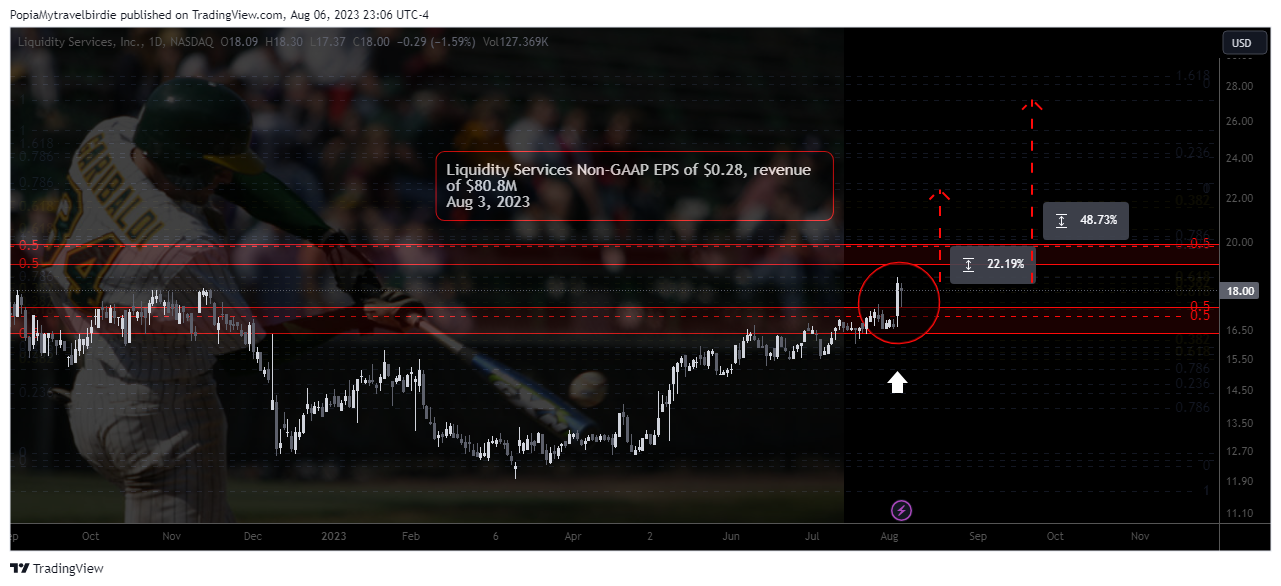 NASDAQ:LQDT Chart Image by PopiaMytravelbirdie